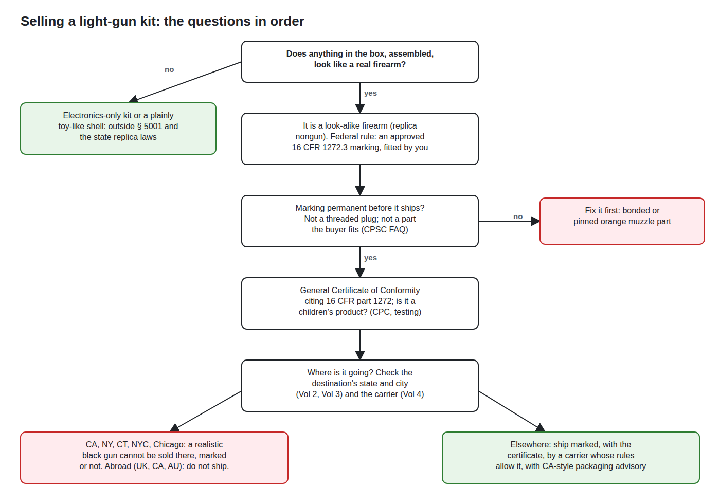 Figure 2 — Selling a light-gun kit: the questions in order. Does anything in the box look like a real firearm when assembled? If so, the federal marking must be fitted permanently before shipping, a certifica…
