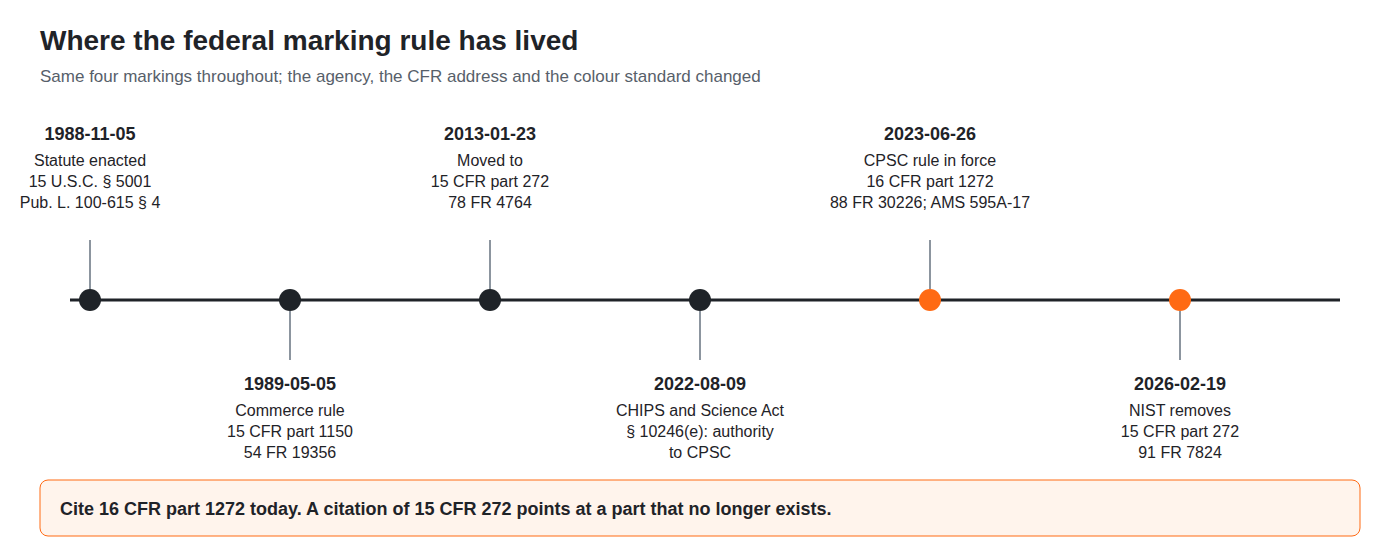 Figure 2 — Where the federal marking rule has lived: the 1988 statute; Commerce's rule at 15 CFR part 1150 in 1989; the move to 15 CFR part 272 in 2013; the 2022 transfer of authority to the CPSC; the CPSC's …