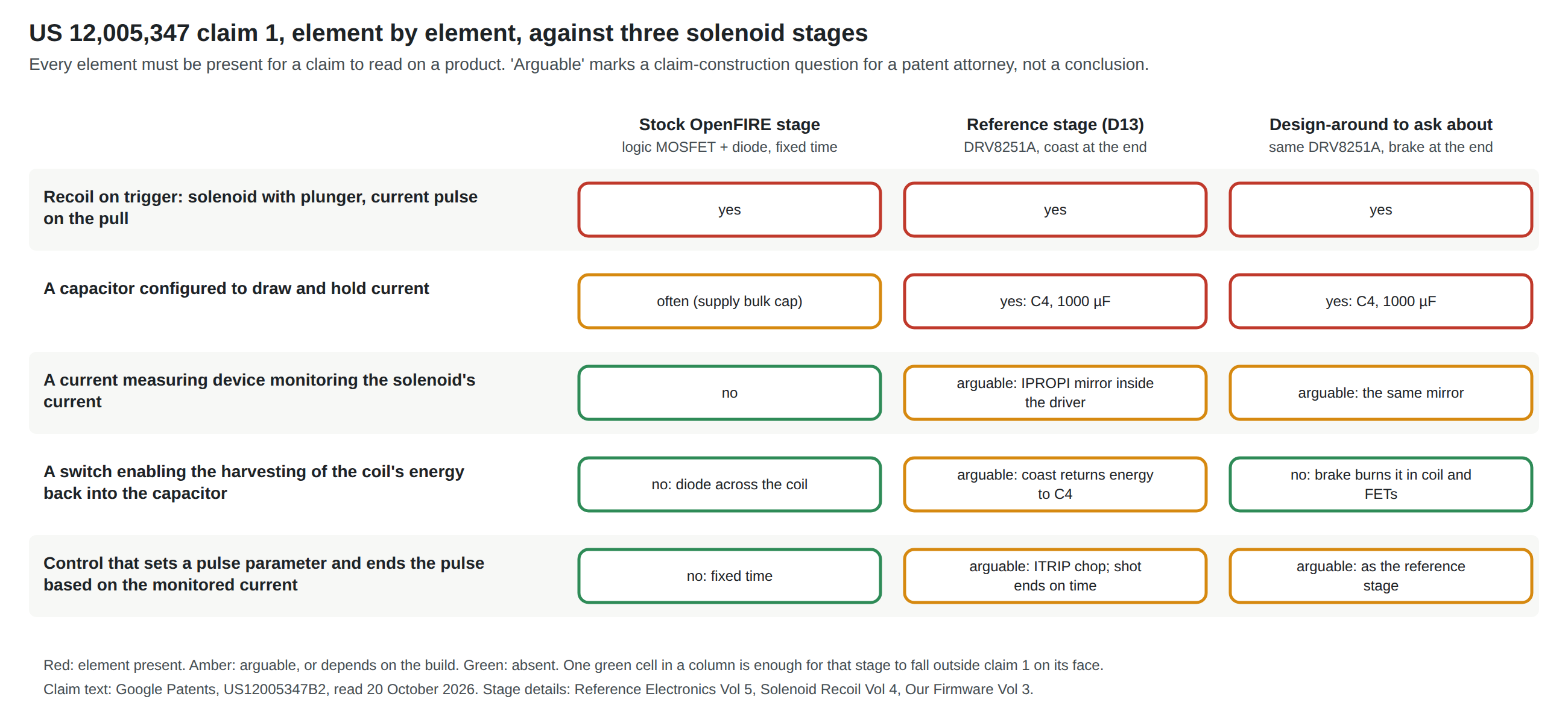 Figure 4 — A chart of claim 1 of US 12,005,347 split into five elements, against three solenoid stages. Stock OpenFIRE stage, a logic MOSFET and diode driven for a fixed time: recoil on trigger present, capac…