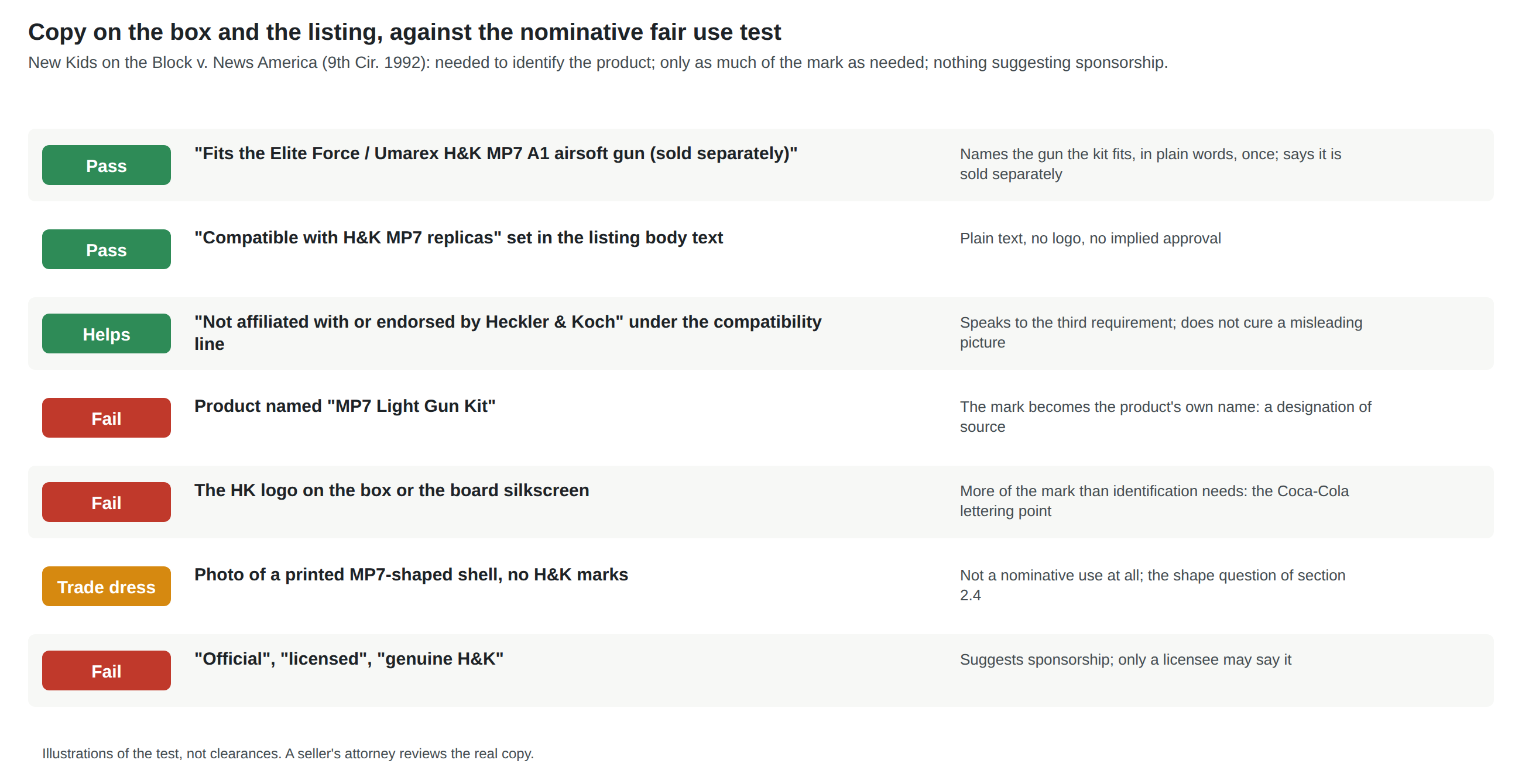 Figure 4 — Seven lines of possible copy for a light-gun kit, each marked against the nominative fair use test. Fits the Elite Force or Umarex H&K MP7 A1 airsoft gun, sold separately: pass. Compatible with H&K…