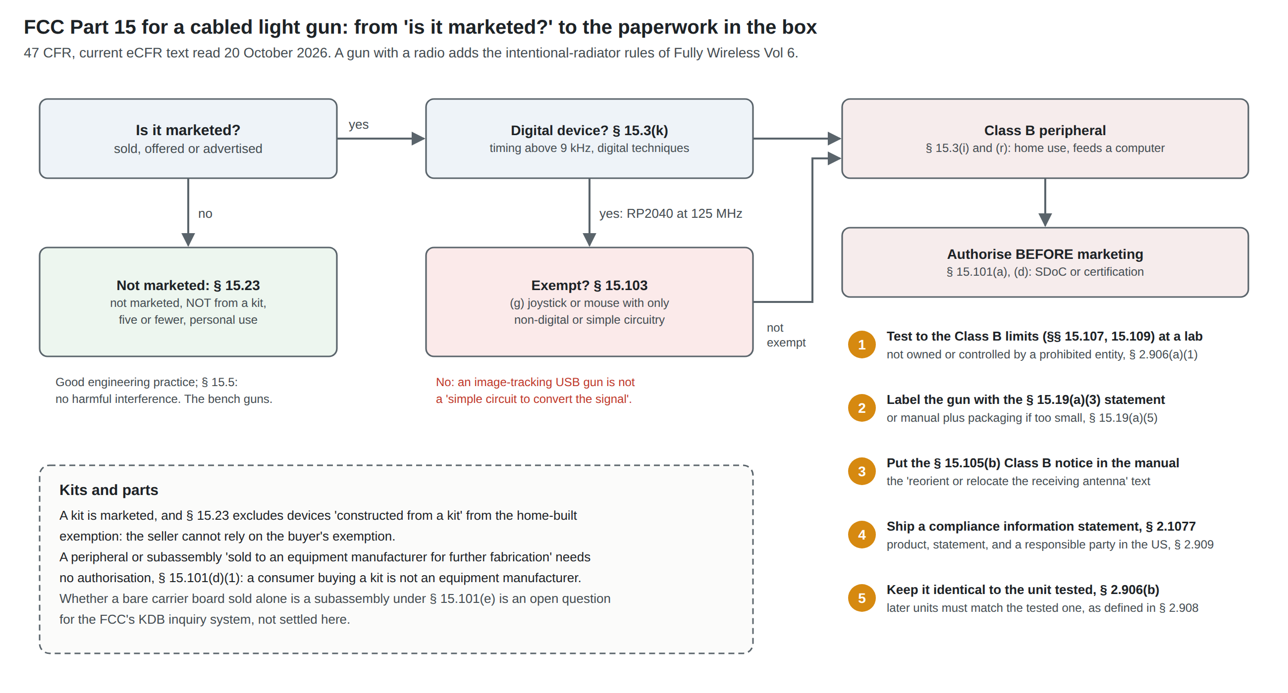 Figure 1 — A flow chart of FCC Part 15 for a cabled light gun. Is it marketed? If not, it is a home-built device under section 15.23, provided it is not from a kit and five or fewer are built for personal use…