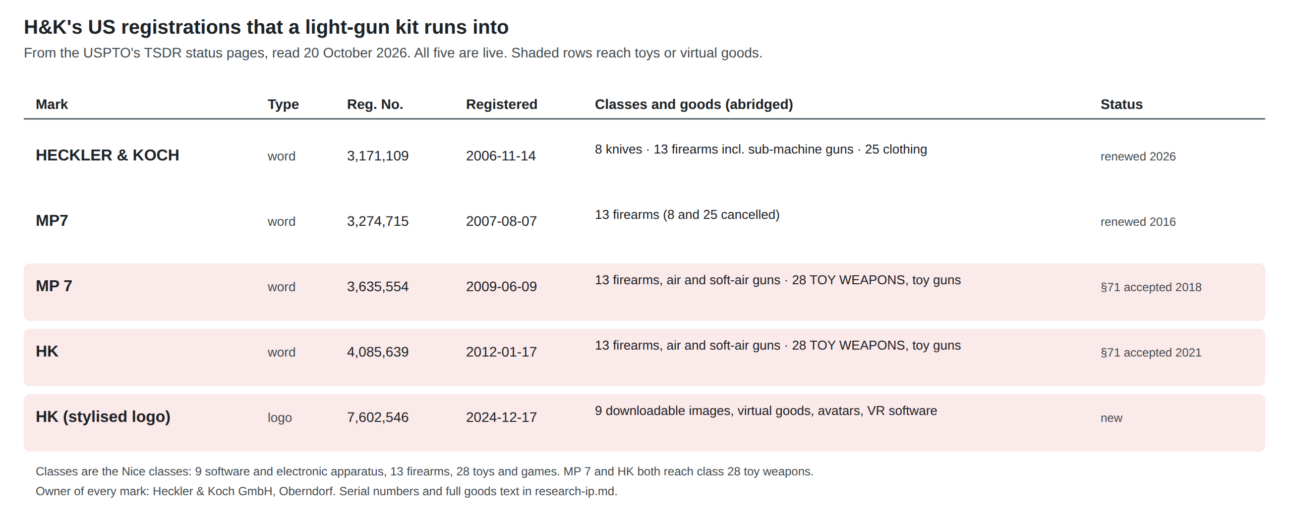 Figure 2 — A table of five live US trademark registrations owned by Heckler and Koch GmbH. HECKLER and KOCH, word mark, registration 3,171,109, registered 14 November 2006, classes 8, 13 and 25, renewed 2026.…