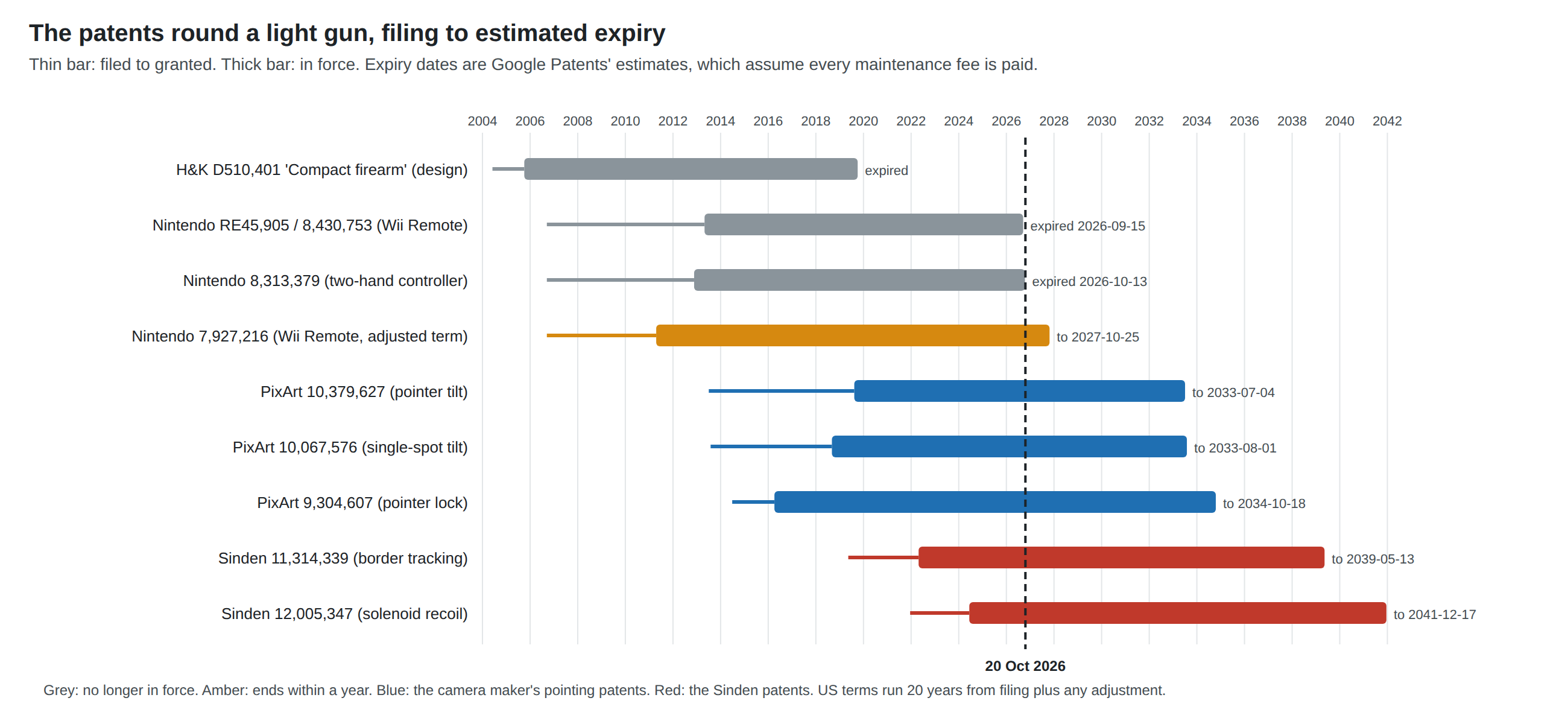 Figure 1 — A timeline from 2004 to 2042 of nine patents near a light gun, each drawn as a thin bar from filing to grant and a thick bar for the term in force, with a dashed line at 20 October 2026. In grey, n…