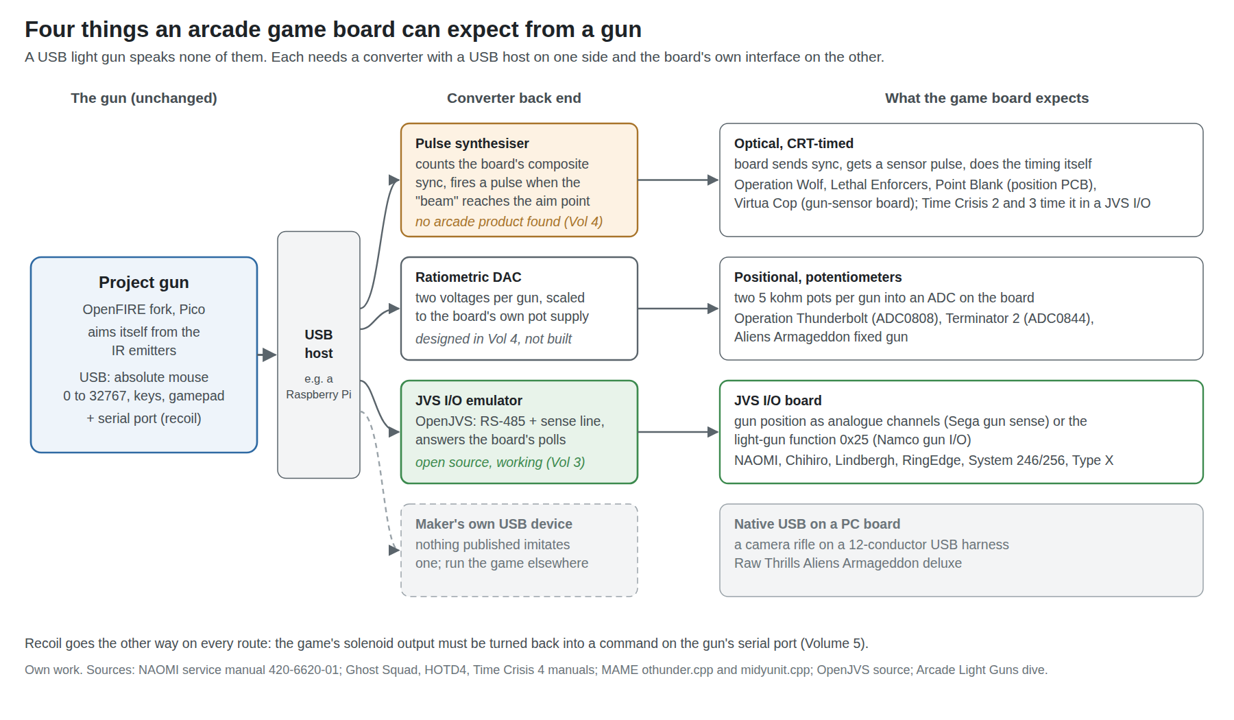 Figure 3 — The four interfaces an arcade game board can expect from a gun, and the converter each needs between it and a USB light gun. Optical boards time a sensor pulse against their own sync; positional bo…