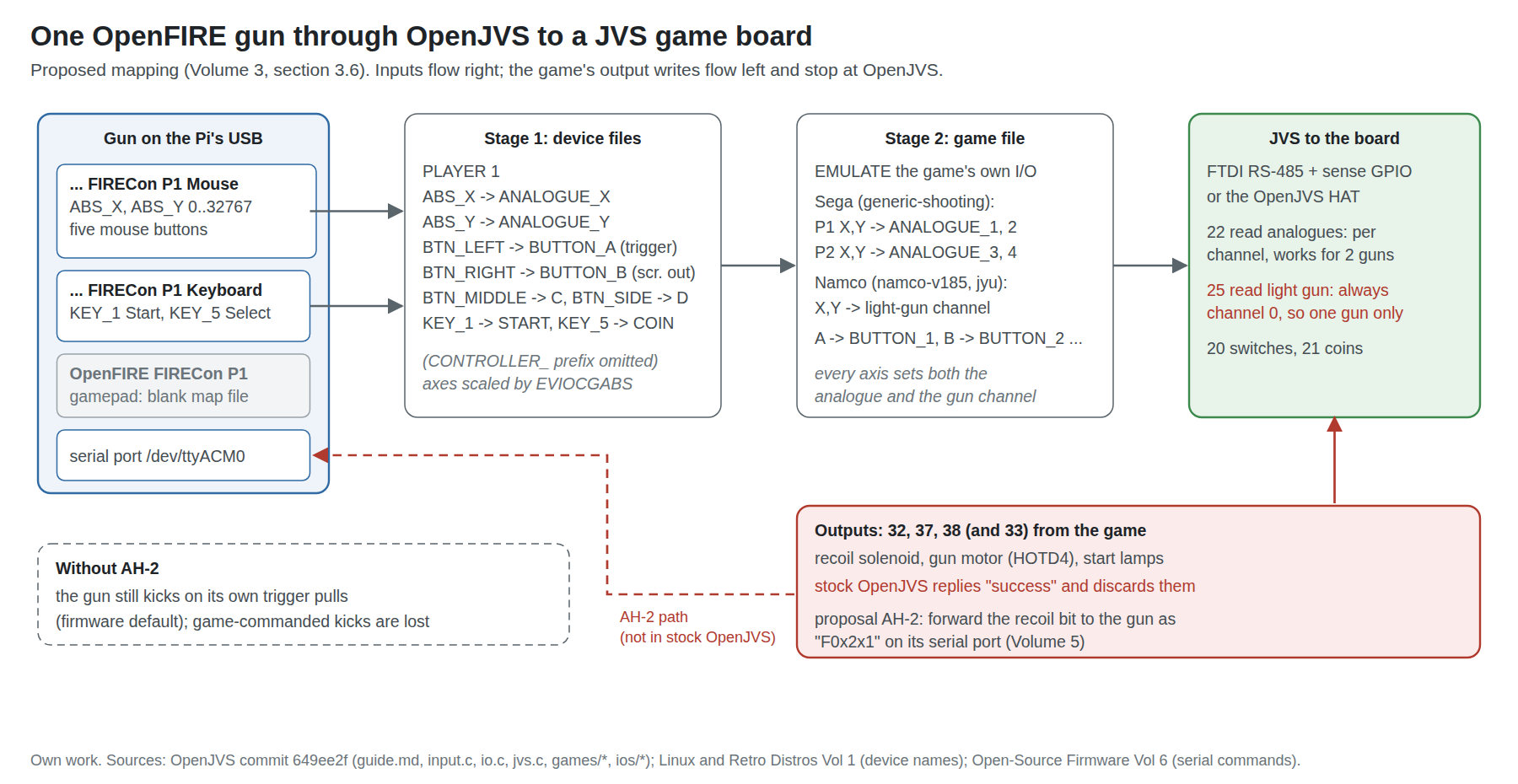 Figure 2 — One OpenFIRE gun through OpenJVS to a JVS game board, with the mapping proposed in section 3.6. The gun's mouse and keyboard devices are mapped and pinned to player 1, its gamepad device is blanked…