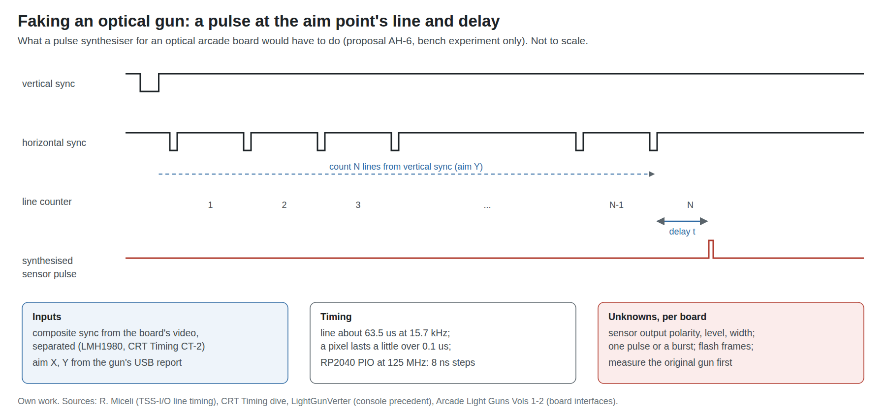 Figure 2 — What a pulse synthesiser for an optical arcade board would do. It counts horizontal sync pulses from vertical sync to reach the line the aim's Y falls on, waits the delay that the aim's X sets from…