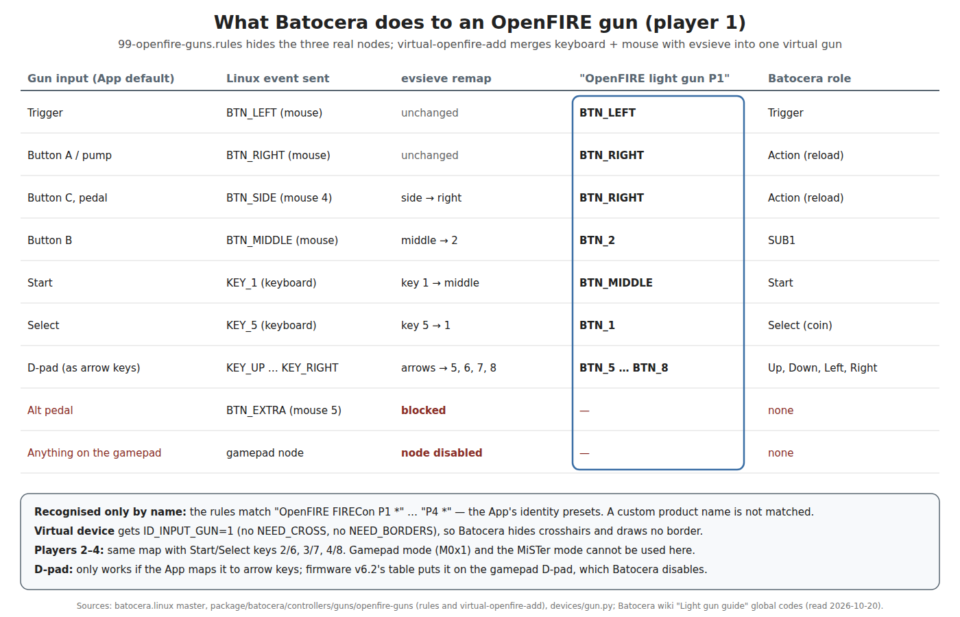 Figure 2 — What Batocera does to an OpenFIRE gun, input by input, for player 1. The script merges the gun's keyboard and mouse event nodes with evsieve into one virtual device named "OpenFIRE light gun P1", r…