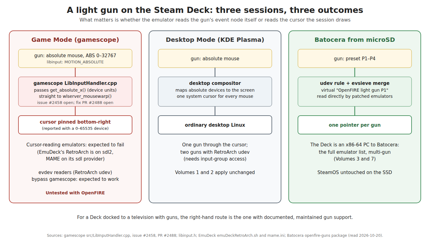 Figure 2 — A light gun on the Steam Deck: three sessions, three outcomes. In Game Mode, gamescope passes the gun's absolute position to its cursor without scaling it to the screen, and the cursor is reported …