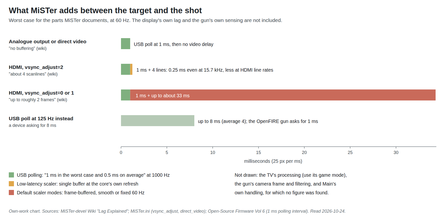 Figure 2 — A bar chart of what MiSTer adds between the target and the shot, at 60 Hz, worst case, for the parts MiSTer documents. Analogue output or direct video: the 1 ms USB poll and no video delay. HDMI wi…
