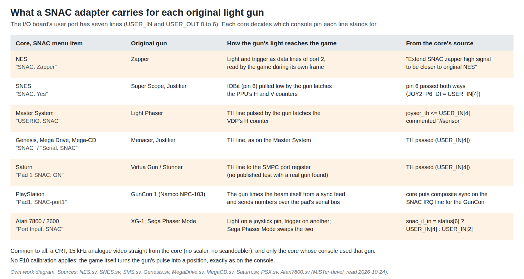 Figure 2 — A table of what a SNAC adapter carries for each original gun. NES with SNAC set to Zapper: light and trigger as data lines of port 2, with the core extending the light signal to be closer to the or…