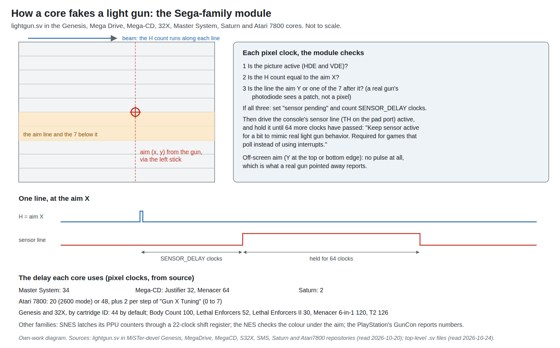 Figure 1 — How the Sega-family light-gun module works. On the left, the core's picture with an aim point from the gun, the aim line and the seven lines after it shaded. On the right, the checks made at every …