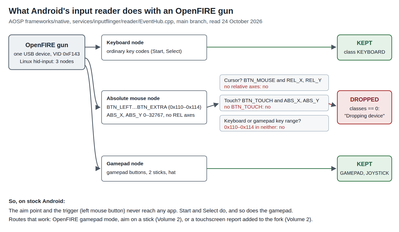 Figure 2 — How Android's input reader classifies each of the three devices an OpenFIRE gun presents. The keyboard and gamepad pass ordinary tests and are kept. The absolute mouse has the left button but no re…