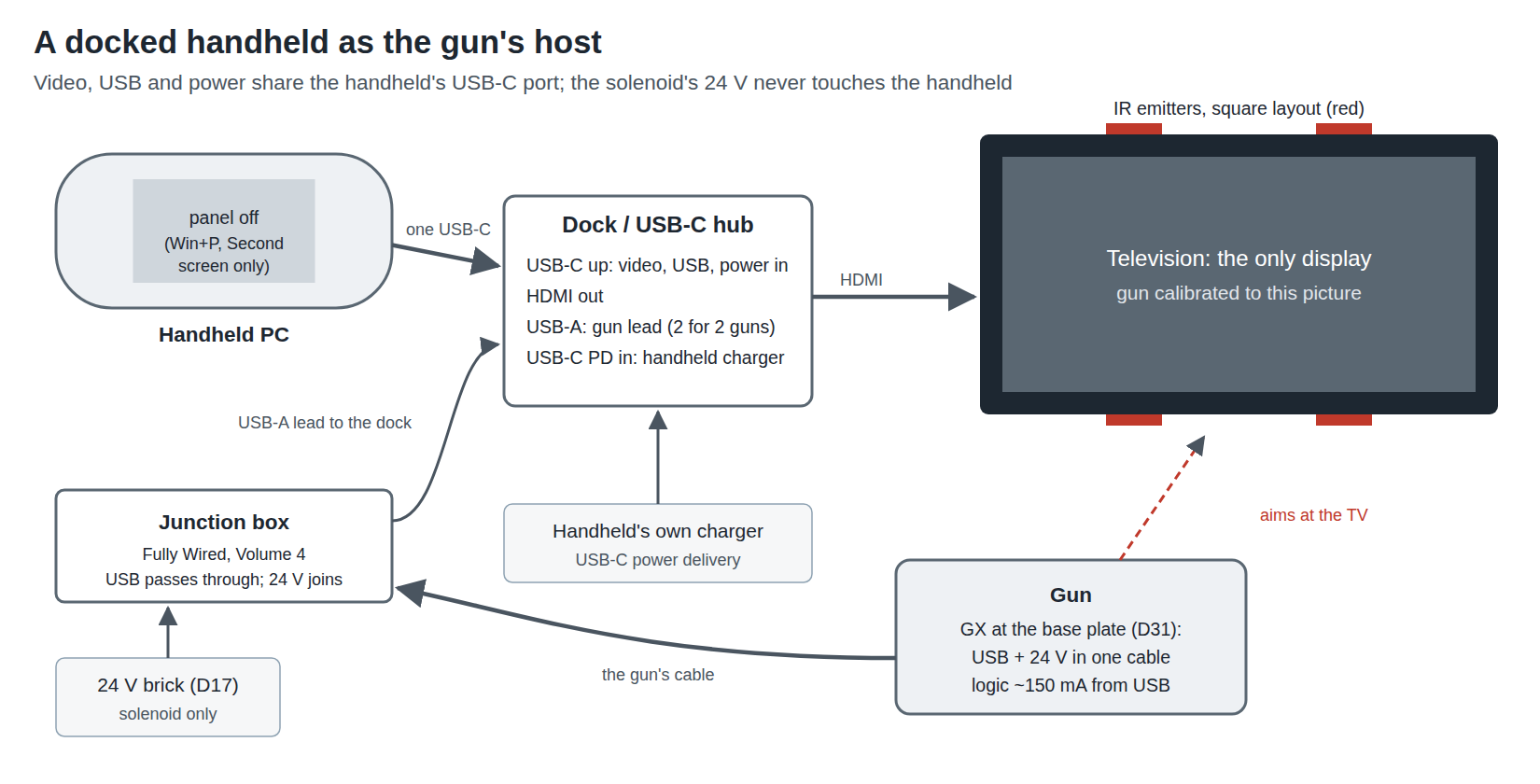 Figure 2 — How a docked handheld, the gun and its brick fit together. The handheld's single USB-C port carries video out, USB and incoming power through the dock. The dock's video goes to the television, whic…