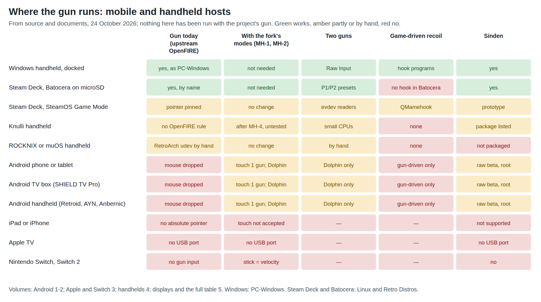 Figure 2 — Where the gun runs on mobile and handheld hosts. Rows are hosts, columns are the gun as upstream OpenFIRE ships today, the gun with the private fork's proposed touchscreen and gamepad-mode changes …