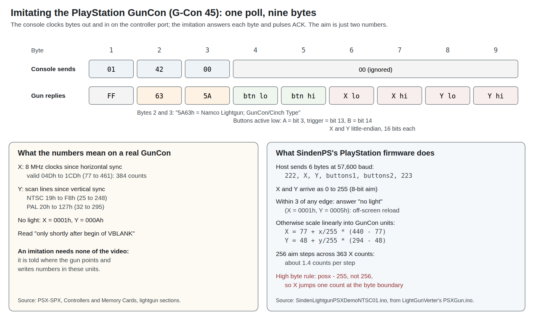 Figure 2 — One poll of an imitation GunCon. The console sends 01h, 42h and then zeros; the gun replies FFh, then the device code 63h, 5Ah, two button bytes, and X and Y as 16-bit little-endian numbers. Left, …