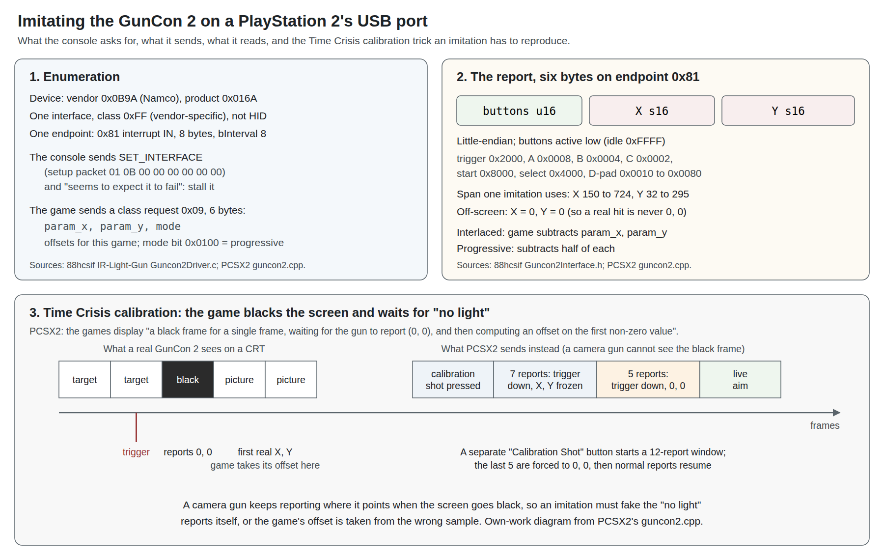 Figure 3 — Imitating the GunCon 2. Panel 1, enumeration: vendor 0x0B9A and product 0x016A, one vendor-specific interface (class 0xFF, not HID), one interrupt IN endpoint 0x81 of 8 bytes with an interval of 8;…