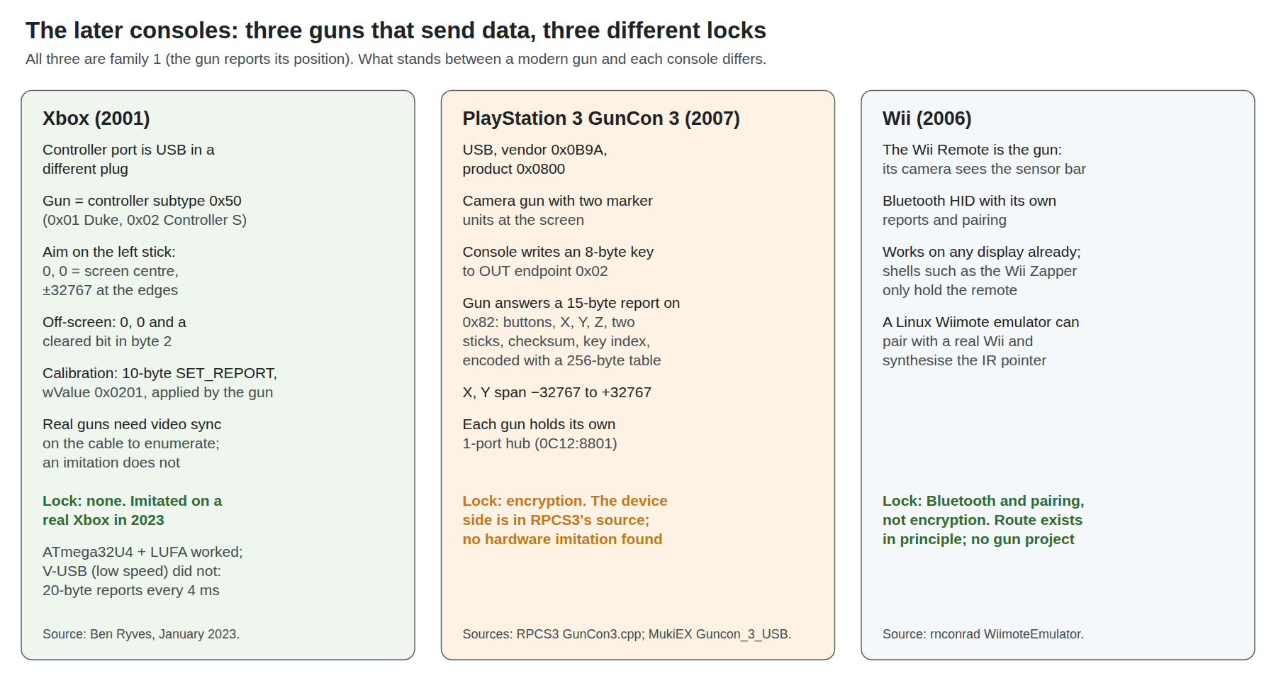 Figure 1 — The later consoles side by side. Xbox, 2001: the controller port is USB in a different plug; a gun is controller subtype 0x50, reports its aim on the left stick with 0, 0 at the screen centre and p…