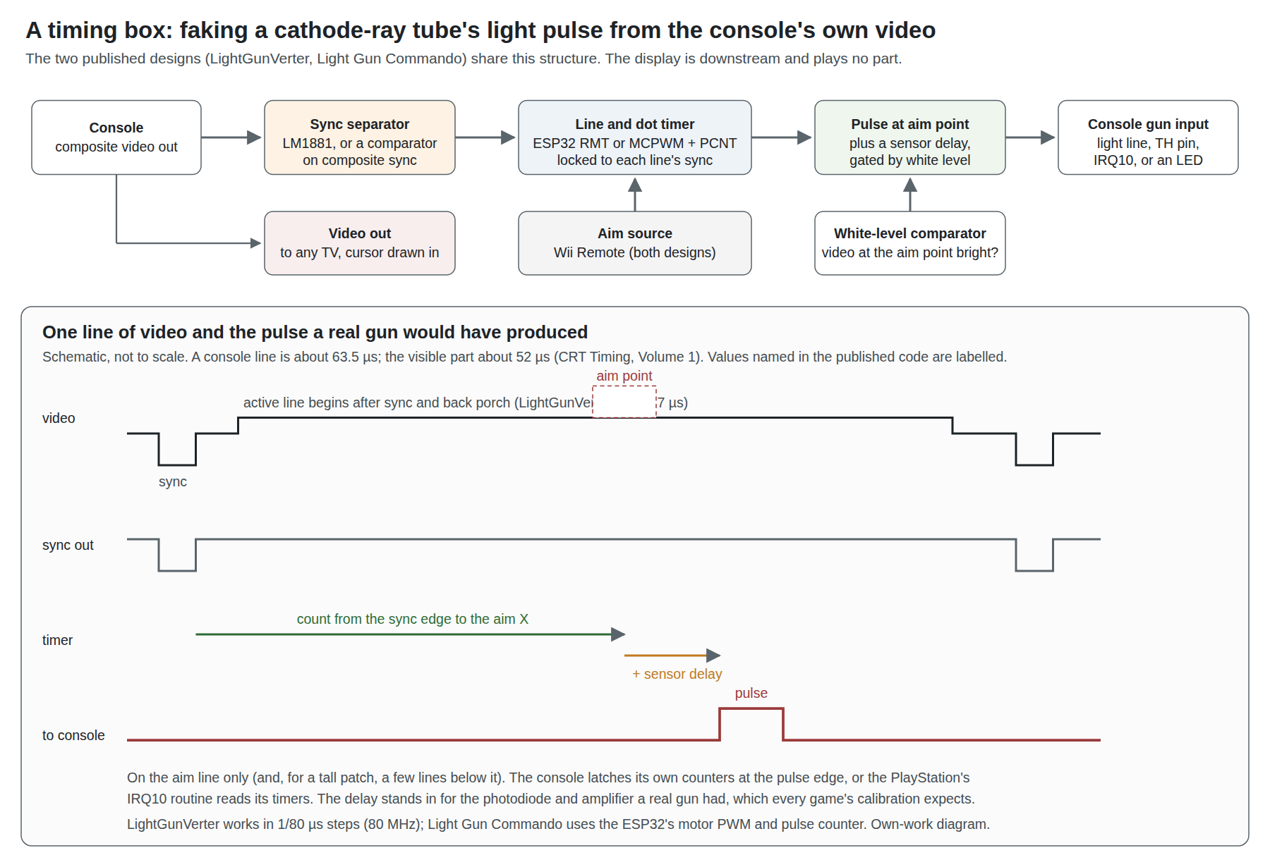 Figure 2 — A timing box. Top: the console's composite video goes to a sync separator and on to the television, with a cursor drawn in; a line-and-dot timer locked to each line's sync takes the aim point from …