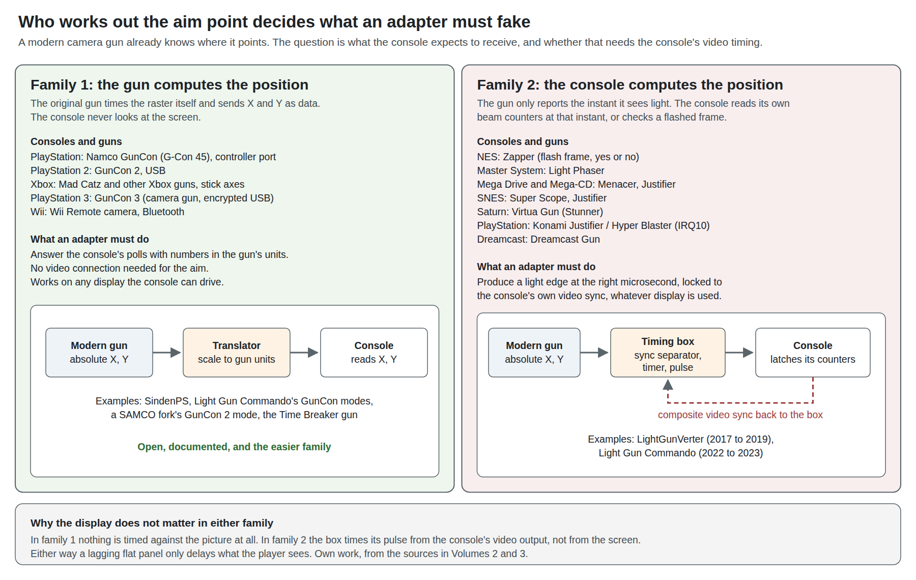 Figure 2 — Two families of console. Family 1, where the gun computes its own position and sends X and Y as data: the PlayStation's GunCon, the PlayStation 2's GunCon 2, the Xbox guns, the GunCon 3 and the Wii…