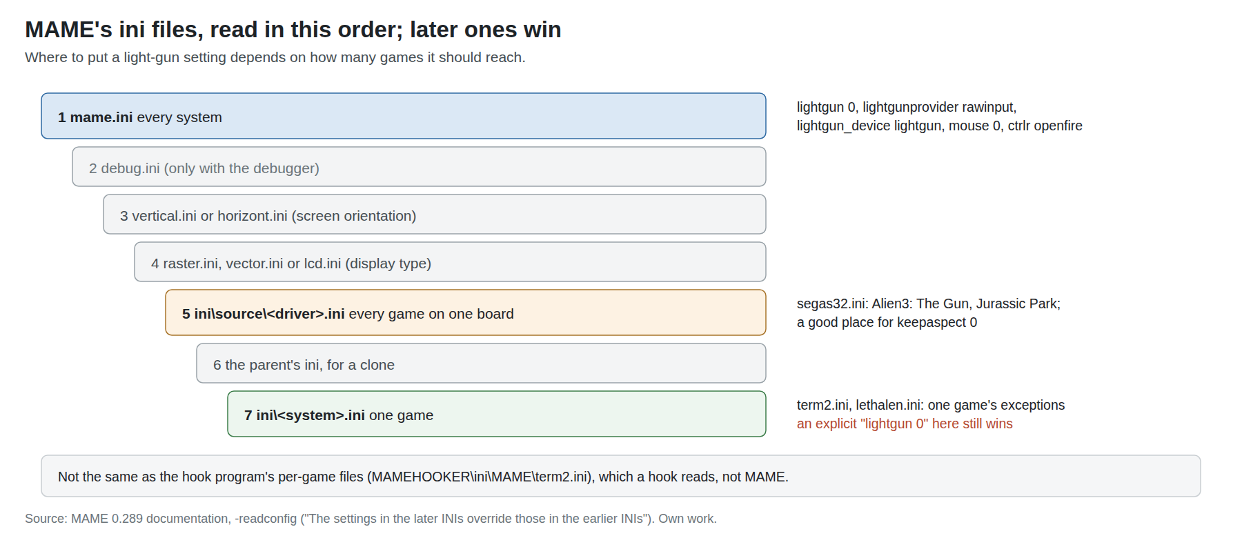 Figure 2 — The order in which MAME reads its ini files, from the general to the specific; each later file overrides the earlier ones. A light-gun setting can go in mame.ini for every system, in a source-file …