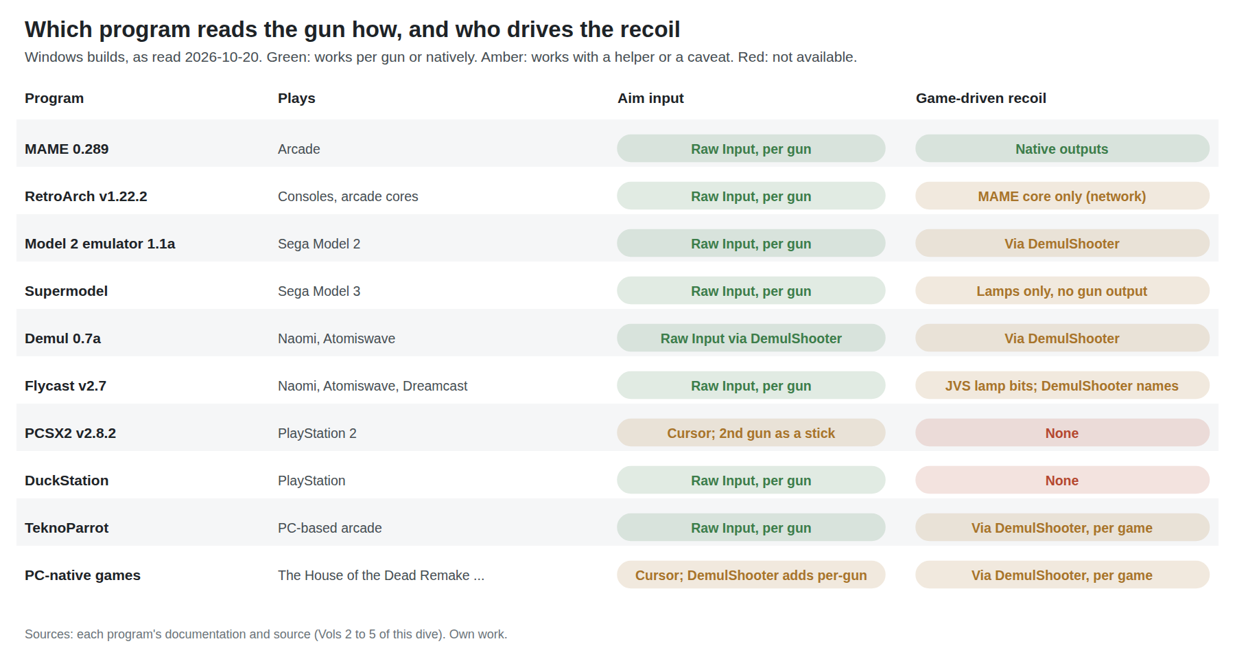 Figure 4 — Which program reads what. Each row is a program in this dive, coloured by how it reads the gun: per-device Raw Input (two or more guns), the shared system cursor (one gun), or a gamepad stick. The …