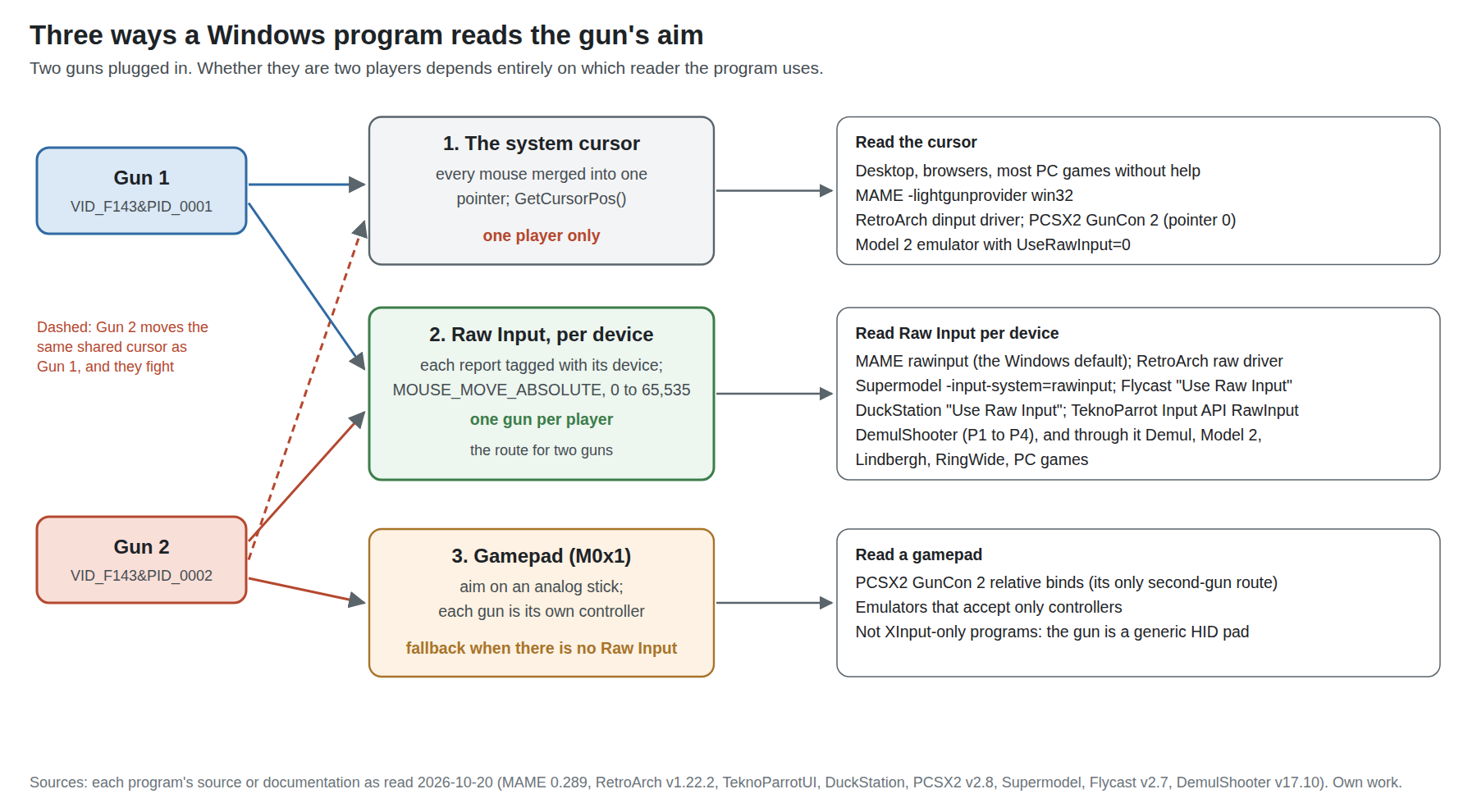 Figure 3 — The three ways a Windows program can read the gun's aim. The system cursor is one shared position for every mouse on the machine, so it can only ever be one player. Raw Input delivers each mouse's …