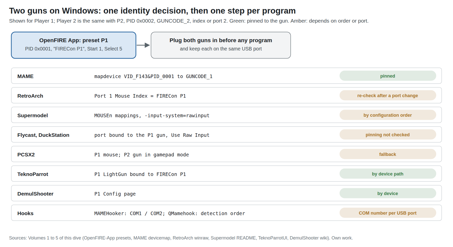 Figure 2 — Keeping Player 1 and Player 2 straight across every program on Windows. One decision, the App's P1 and P2 presets, sets the identity; each program then needs its own small step, from MAME's mapdevi…