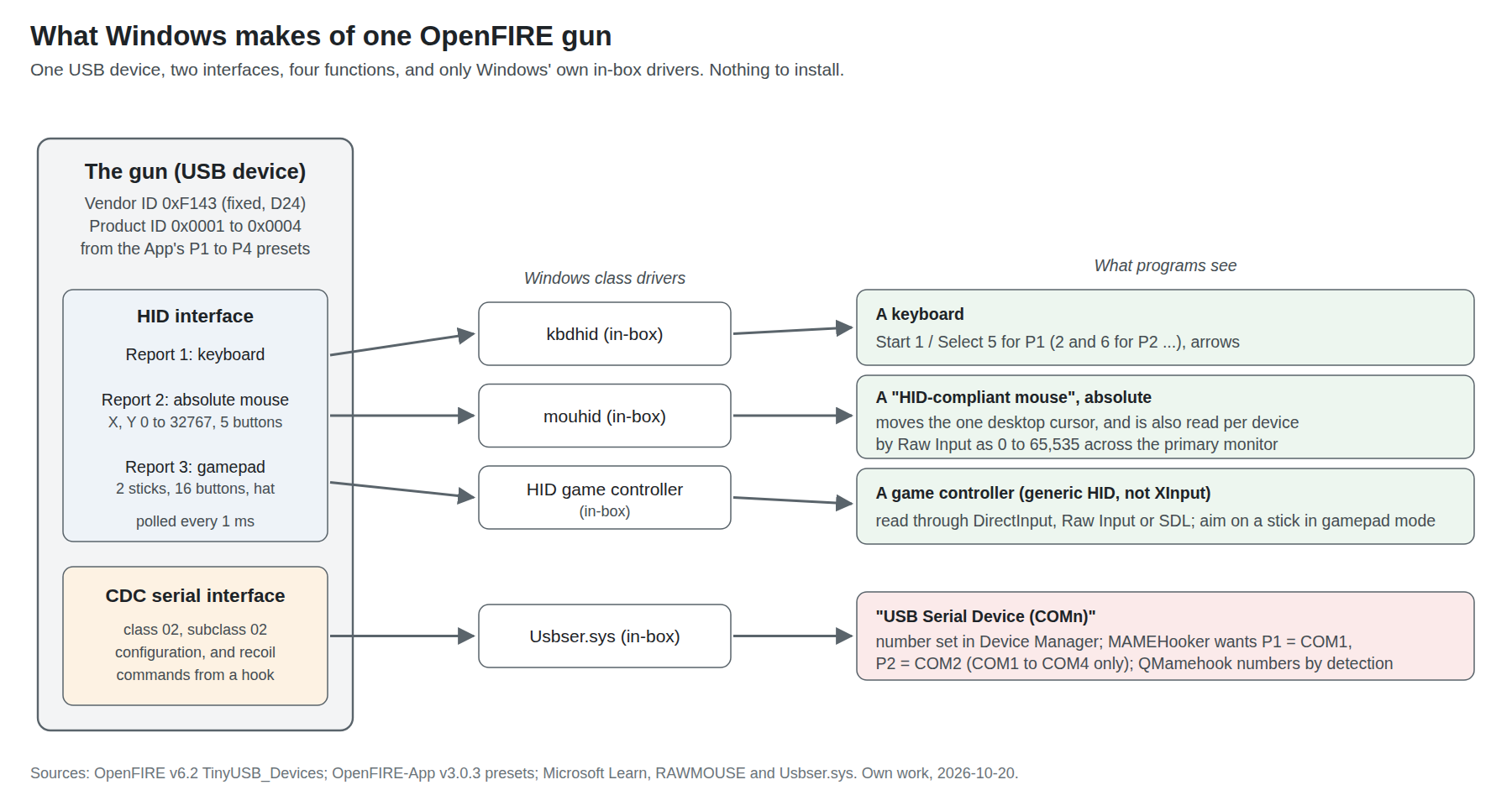 Figure 2 — What Windows makes of one OpenFIRE gun. A single USB device with vendor ID 0xF143 enumerates as a composite: a HID interface carrying a keyboard, an absolute mouse and a sixteen-button gamepad, and…