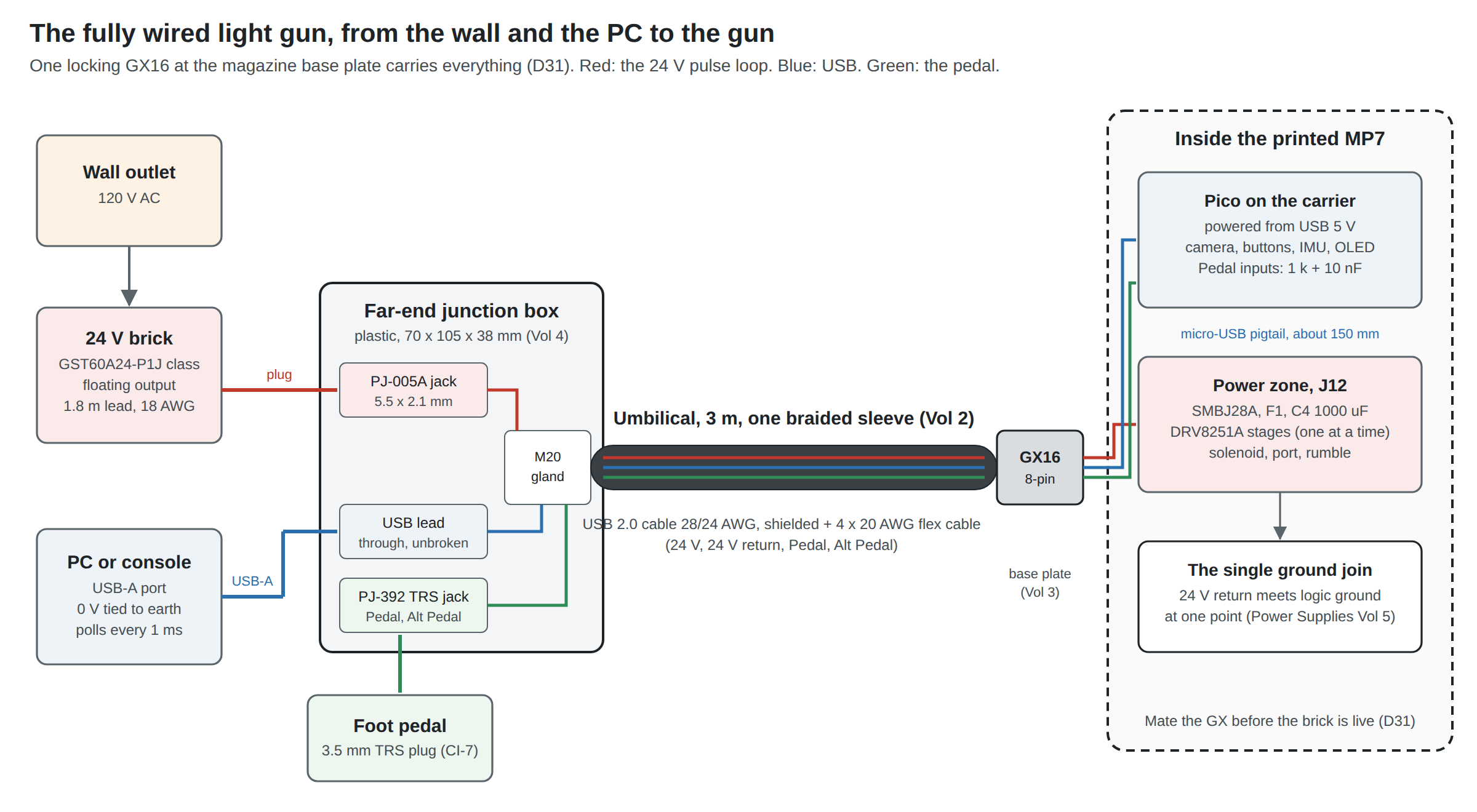Figure 1 — The fully wired light gun. The 24 V brick's plug and the PC's USB-A plug meet the umbilical in a small junction box at the far end, where the foot pedal also plugs in. A 3 m umbilical in one braide…
