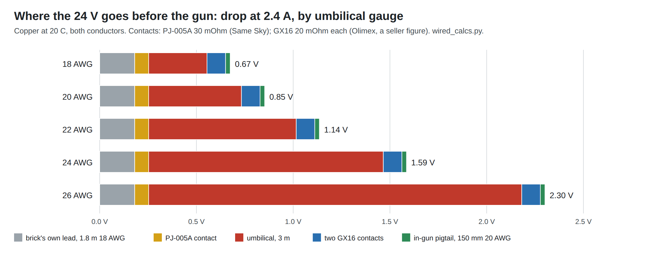 Figure 2 — Voltage lost between a 24 V brick and the gun's power entry at 2.4 A, broken into the brick's own lead, the barrel-jack contact, the 3 m umbilical, the two GX16 contacts and the in-gun pigtail, for…