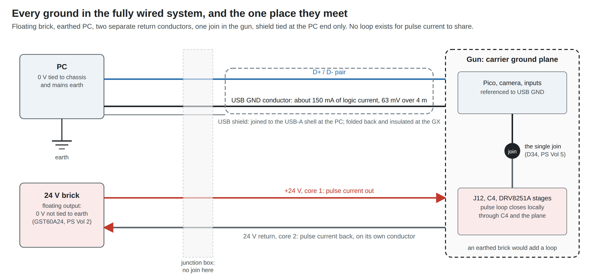 Figure 1 — Every ground in the fully wired system. The PC's 0 V is tied to mains earth. The brick's output floats. The USB ground conductor carries only the gun's logic current; the 24 V return carries the pu…