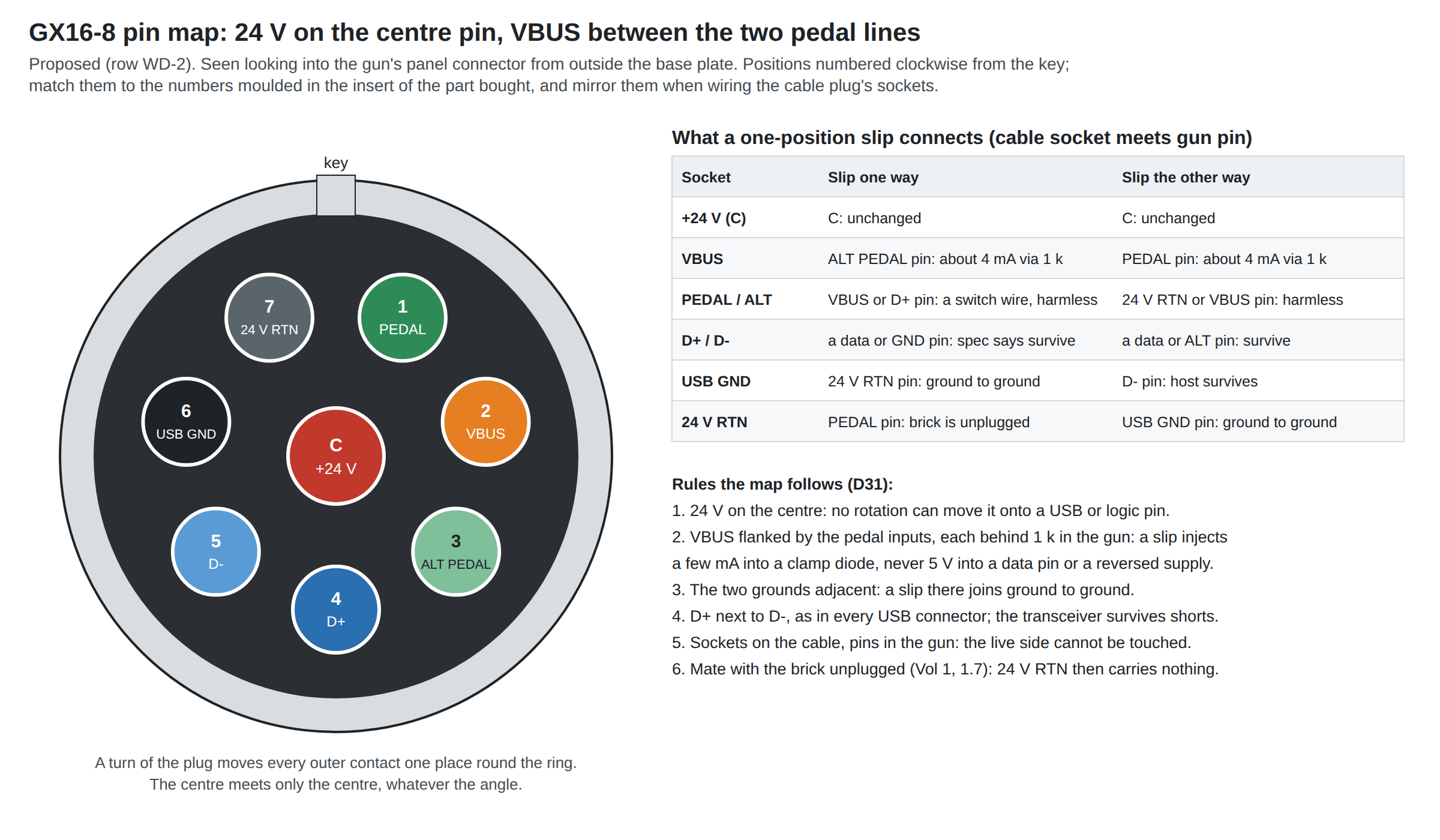 Figure 2 — The proposed GX16-8 pin map, seen looking into the gun's panel connector from outside the base plate, positions numbered clockwise from the key: centre, +24 V; 1, Pedal; 2, VBUS; 3, Alt Pedal; 4, D…