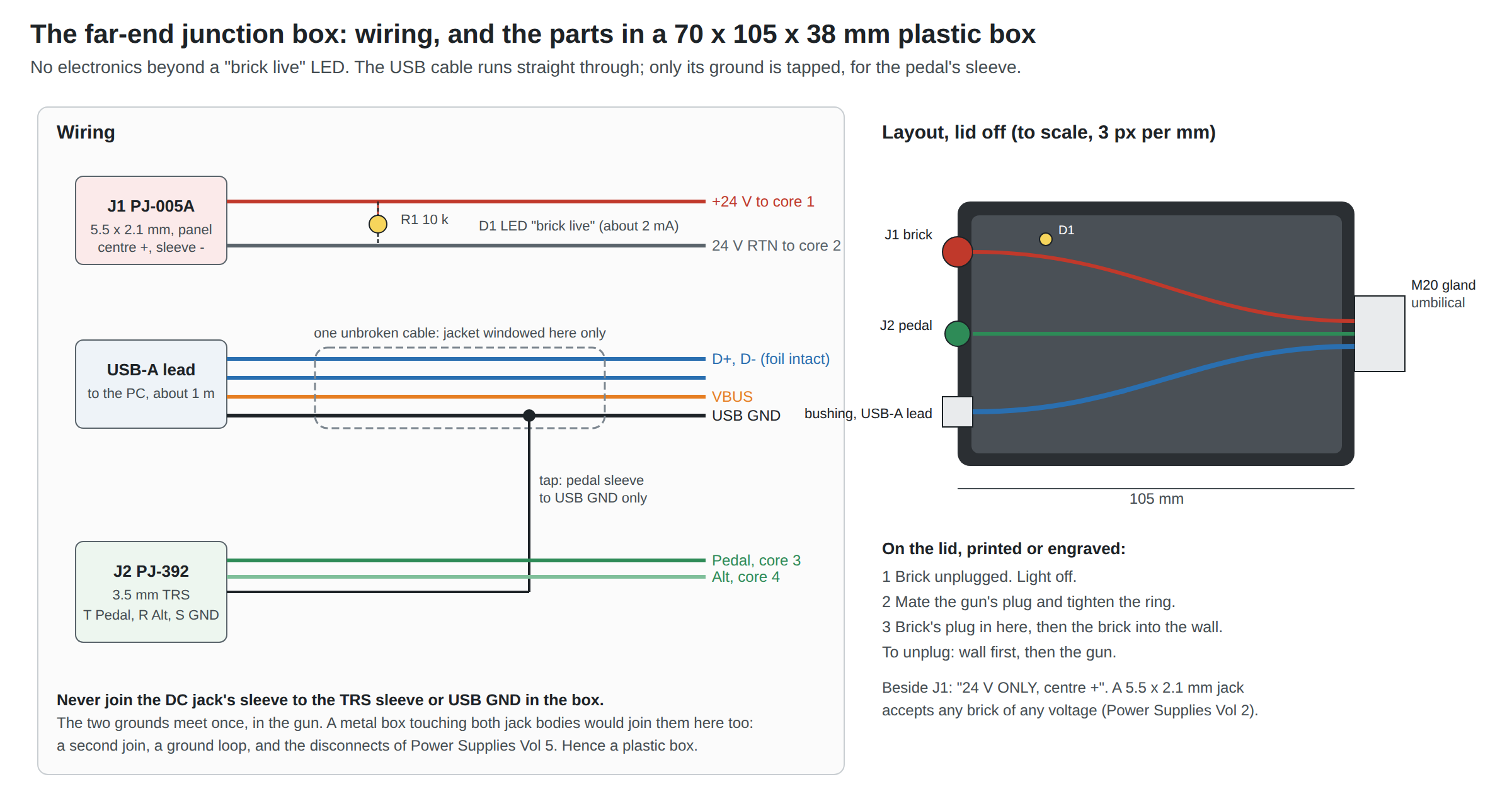 Figure 1 — The junction box. Left, wiring: J1, the barrel jack, feeds the umbilical's 24 V pair, with an LED and 10 kilohm resistor across it; the USB cable passes through unbroken, its jacket windowed only t…