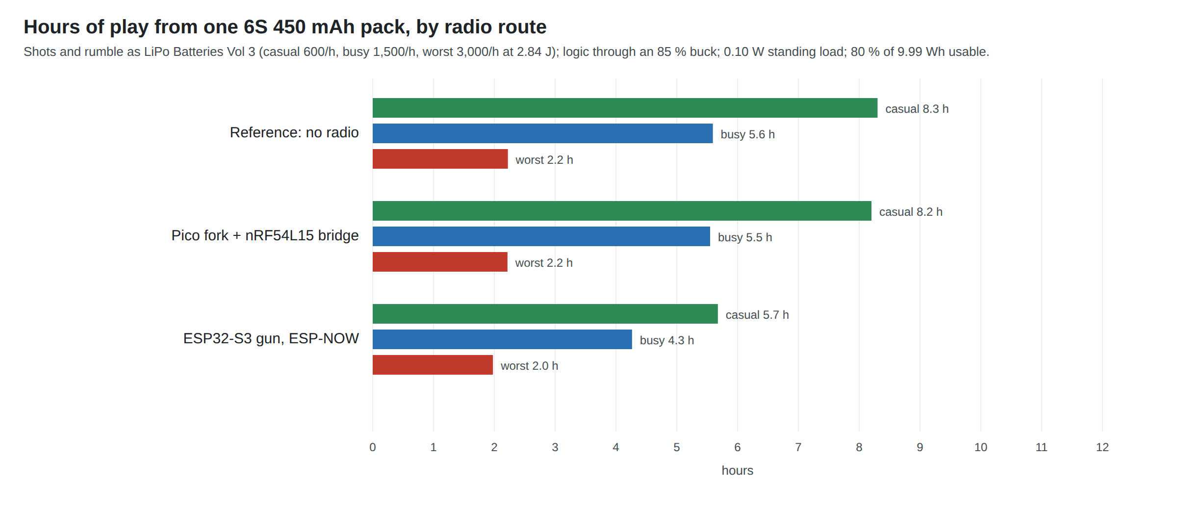 Figure 2 — Hours of play from one GNB 6S 450 mAh pack by radio route, with the shots and rumble of LiPo Batteries Vol 3 and the 0.10 W standing load of Wireless Power Only Vol 4: with no radio, 8.3 hours casu…