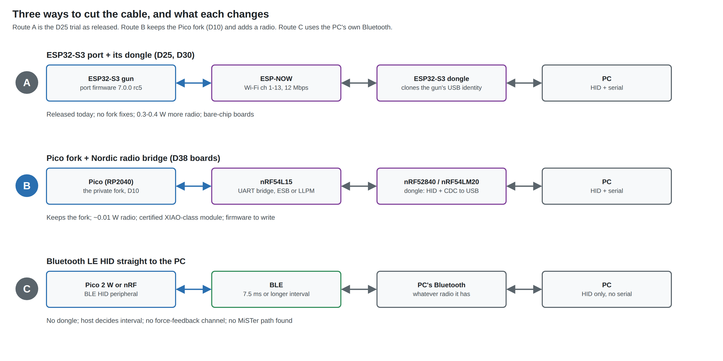 Figure 1 — Three ways to cut the cable. Route A: an ESP32-S3 gun running the community port, ESP-NOW on a Wi-Fi channel, an ESP32-S3 dongle that clones the gun's USB identity, and the PC seeing HID and serial…