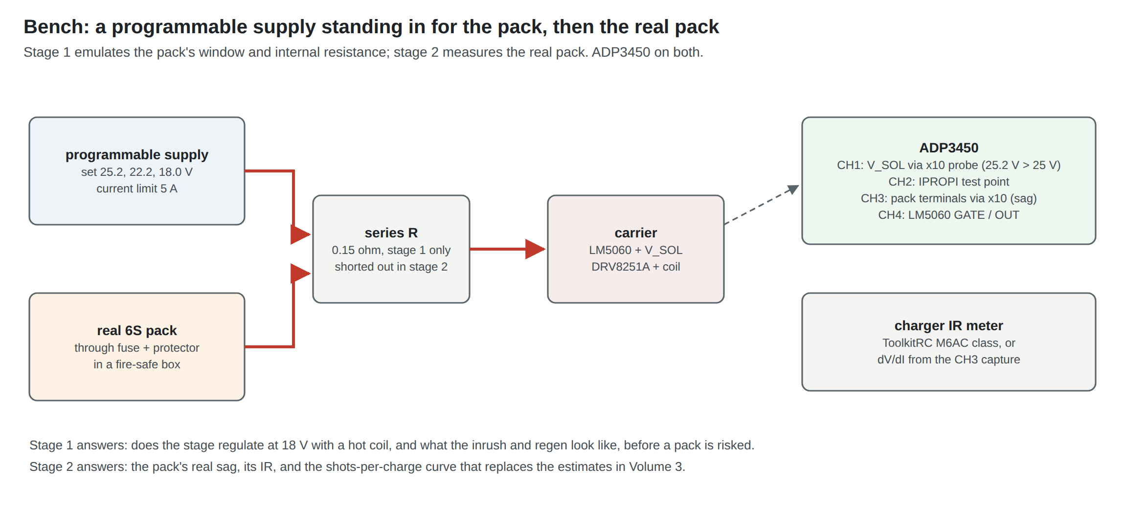 Figure 2 — Bench arrangement. Stage 1: a programmable supply set to a full, nominal and nearly flat 6S pack, with a 0.15 ohm series resistor standing in for the pack's internal resistance, feeding the carrier…