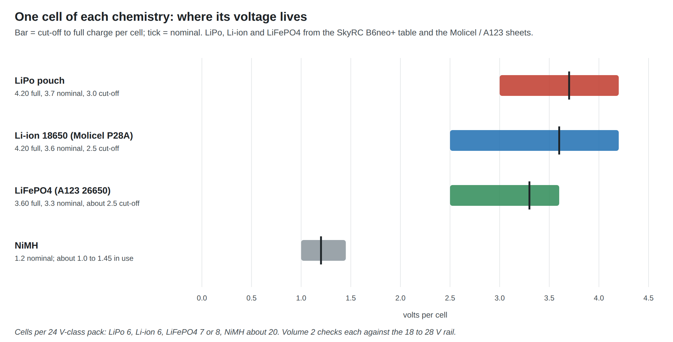 Figure 1 — Per-cell voltage windows of the four chemistries, from cut-off to full charge, with the nominal voltage marked. LiPo spans 3.0 to 4.2 V, the Molicel P28A Li-ion cell 2.5 to 4.2 V, LiFePO4 about 2.5…