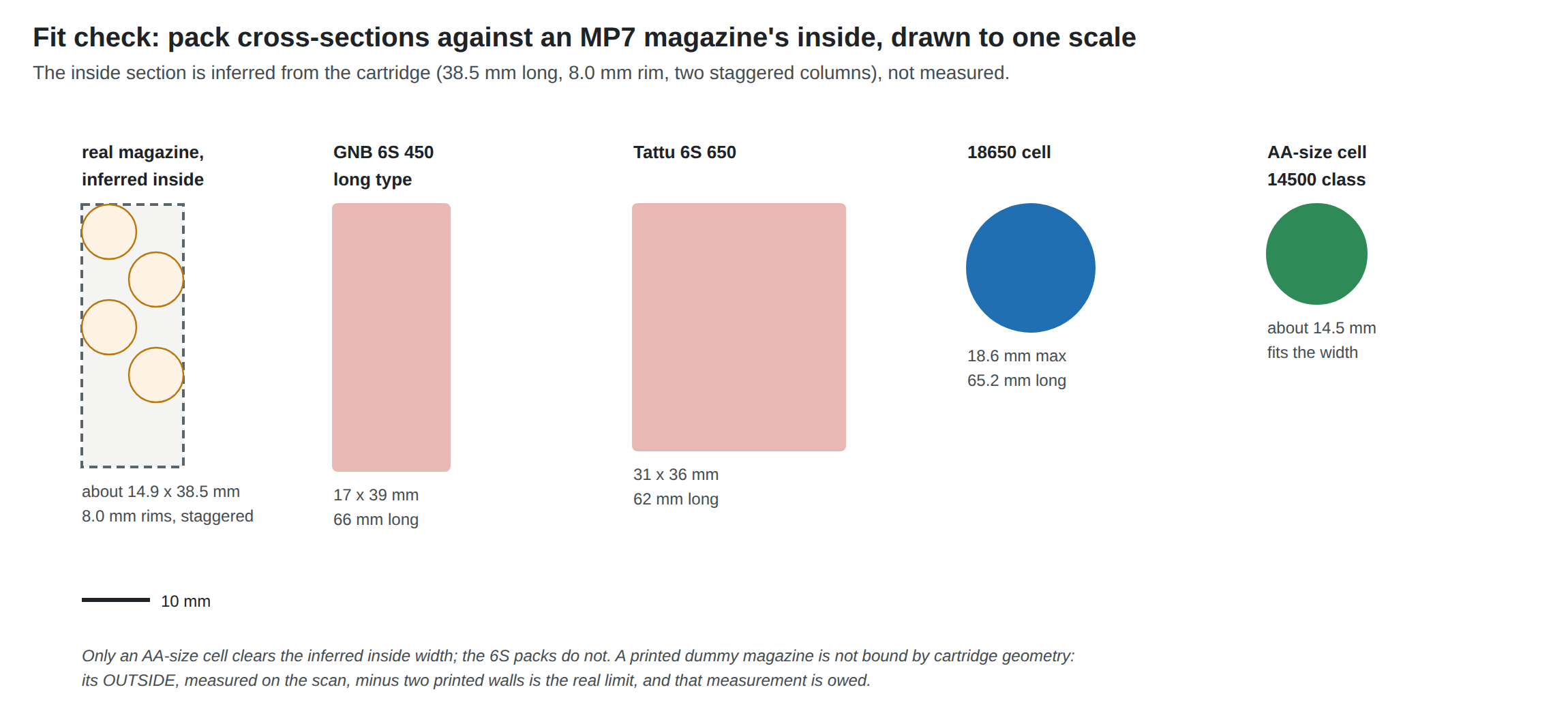 Figure 2 — Candidate pack cross-sections drawn to one scale against the inferred inside of an MP7 magazine, about 14.9 by 38.5 mm: the GNB 6S 450 mAh long pack at 17 by 39 mm, the Tattu 6S 650 mAh at 31 by 36…