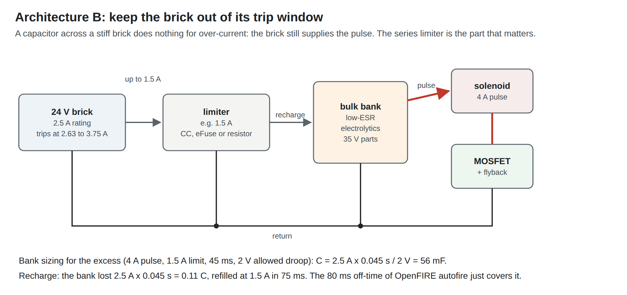 Figure 3 — Architecture B: a 24 V brick rated 2.5 A, which trips somewhere between 2.63 and 3.75 A, feeds a 4 A coil through a 1.5 A limiter and a bulk bank. The bank carries the 2.5 A excess for each 45 ms p…