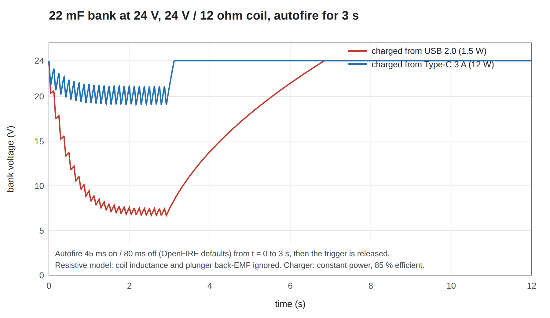 Figure 1 — The same 22 mF bank at 24 V, firing a 24 V, 12 ohm coil in OpenFIRE's default autofire for three seconds. Recharged from a 3 A Type-C port, the bank settles near 19 to 21 V and every shot keeps mos…