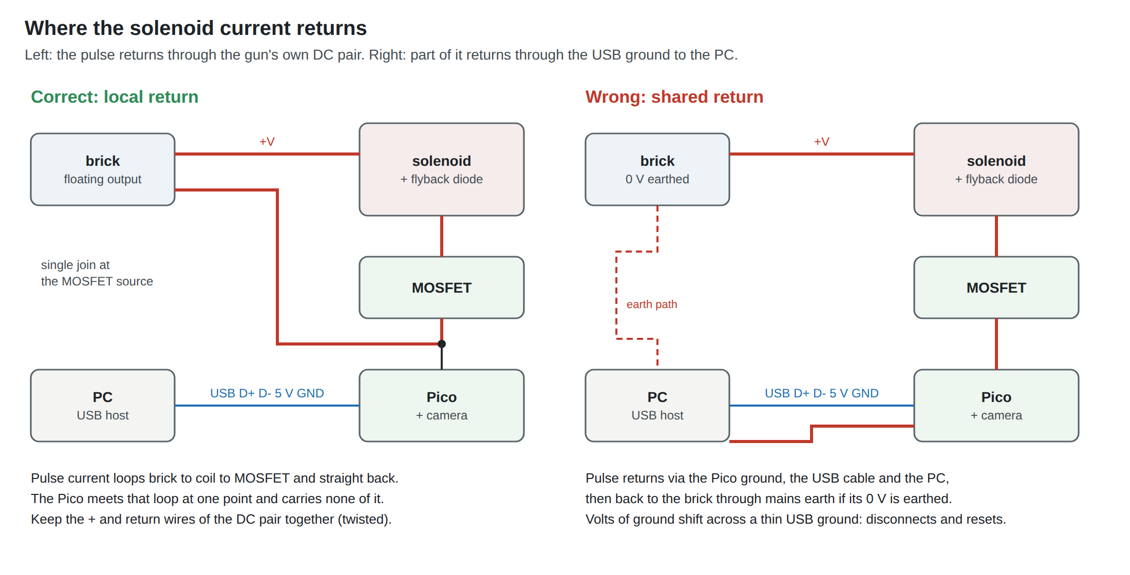 Figure 2 — Left, correct: the pulse current flows from the brick through the coil and MOSFET and straight back along the DC pair, and the Pico joins that loop at a single point, the MOSFET source, carrying no…
