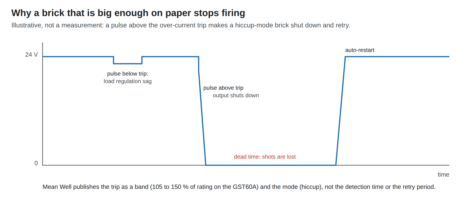 Figure 1 — What a hiccup-mode brick does with a pulse. Below the trip, the output sags by its load regulation and recovers. Above it, the output collapses, and any shots fired before the automatic restart are…