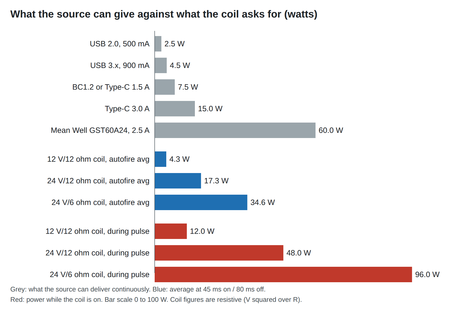 Figure 3 — What each source can deliver continuously (grey) against what each of the three coils draws on average in OpenFIRE's default autofire (blue) and while it is on (red). A USB 2.0 port's 2.5 W cannot …