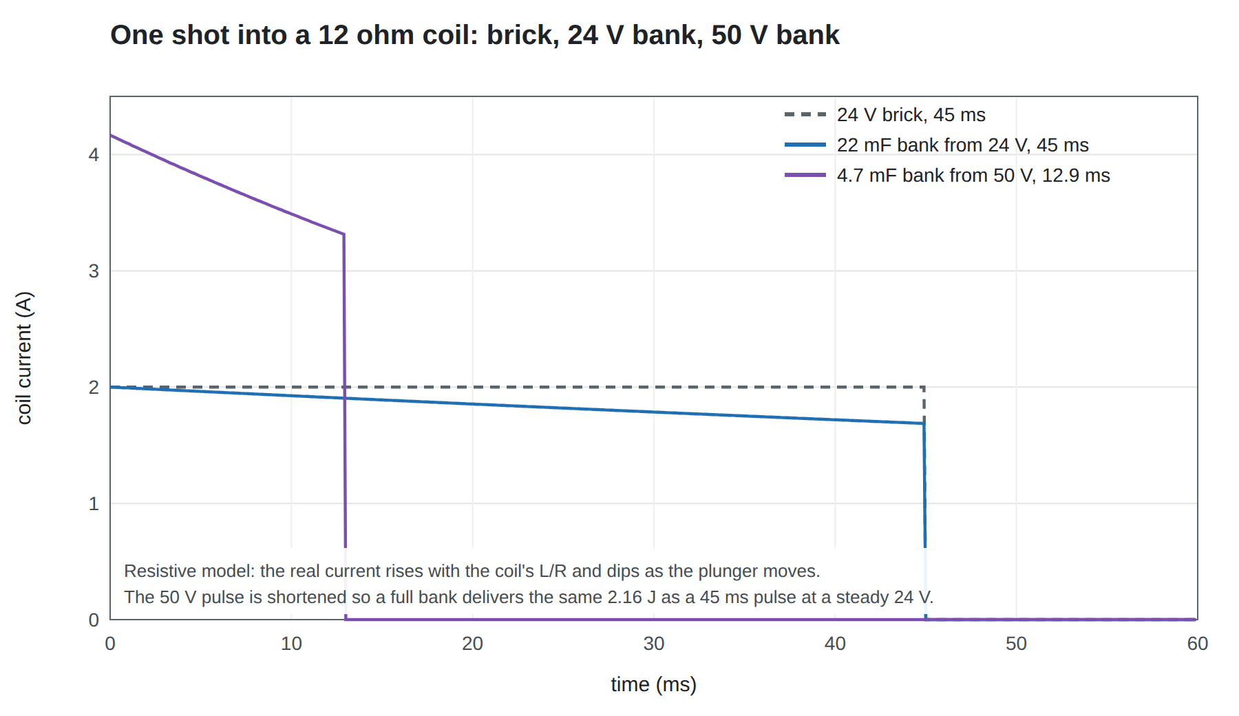 Figure 2 — Coil current during one shot into a 12 ohm coil. From a brick, the current is flat at 2 A for 45 ms. From a 22 mF bank charged to 24 V, it starts at 2 A and falls about 16 % by the end, delivering …