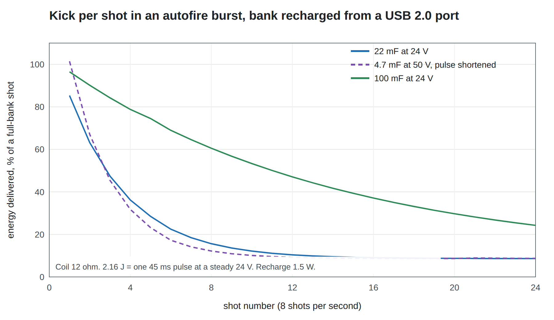 Figure 1 — Energy per shot through an autofire burst at 8 shots per second, for three banks recharged from a USB 2.0 port. A 22 mF bank at 24 V and a 4.7 mF bank at 50 V, holding nearly the same energy, fade …