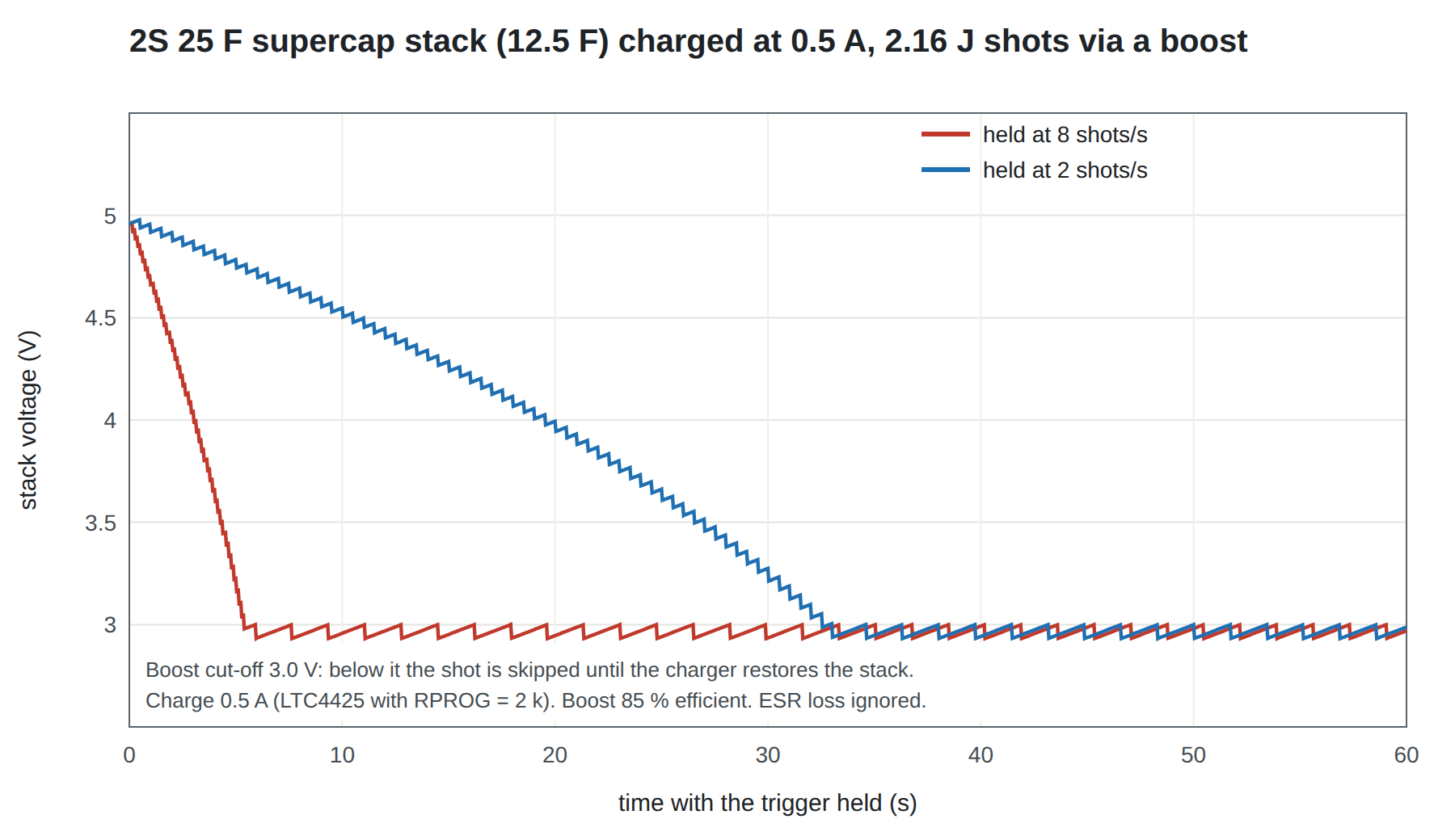 Figure 5 — A 2S 25 F stack, 12.5 F, charged at 0.5 A from USB and feeding 2.16 J shots through an 85 % efficient boost. Held at 8 shots per second, it delivers a burst of about forty full-strength shots in fi…