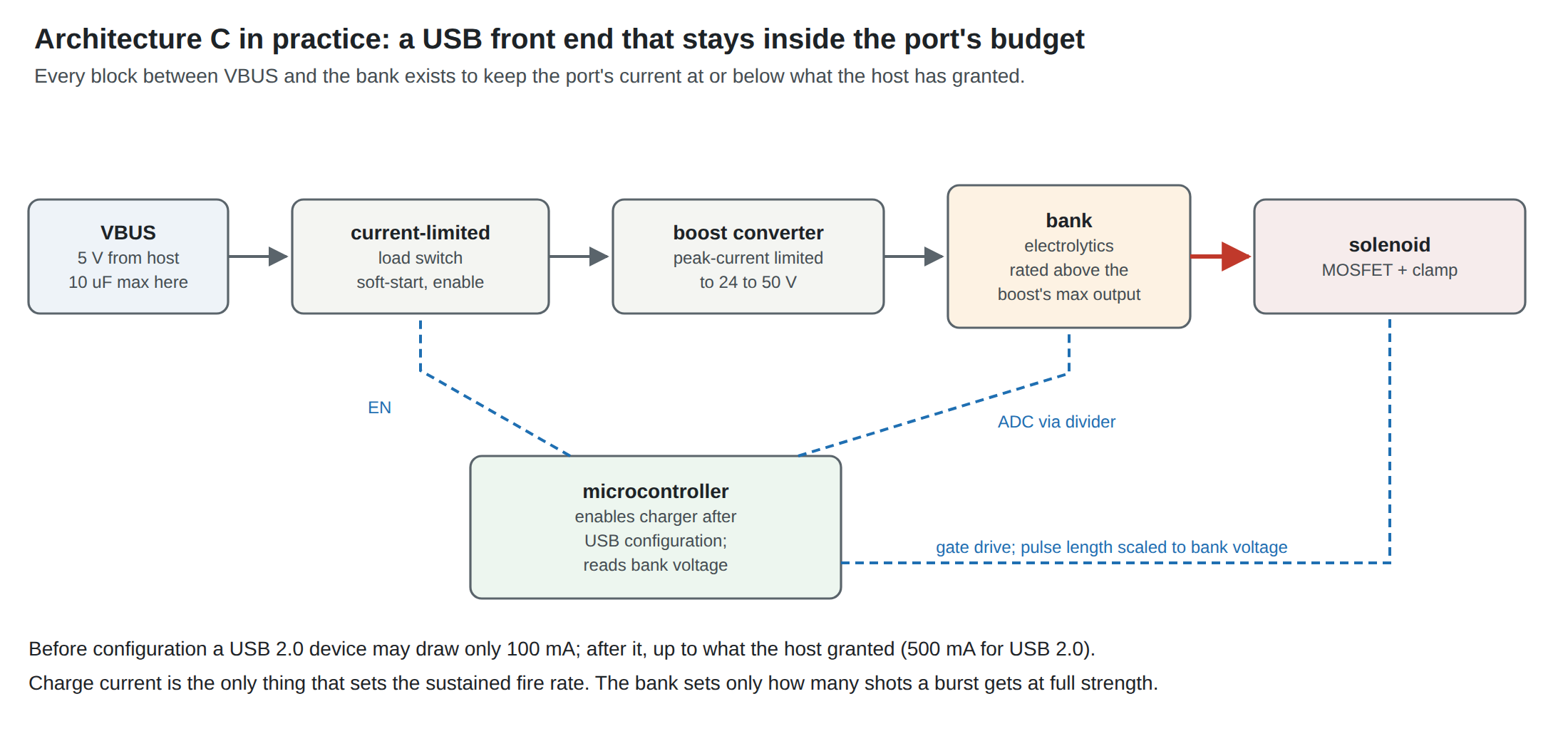 Figure 3 — A USB front end for architecture C. VBUS carries no more than 10 uF directly; a current-limited load switch, enabled by the microcontroller after USB configuration, feeds a peak-current-limited boo…