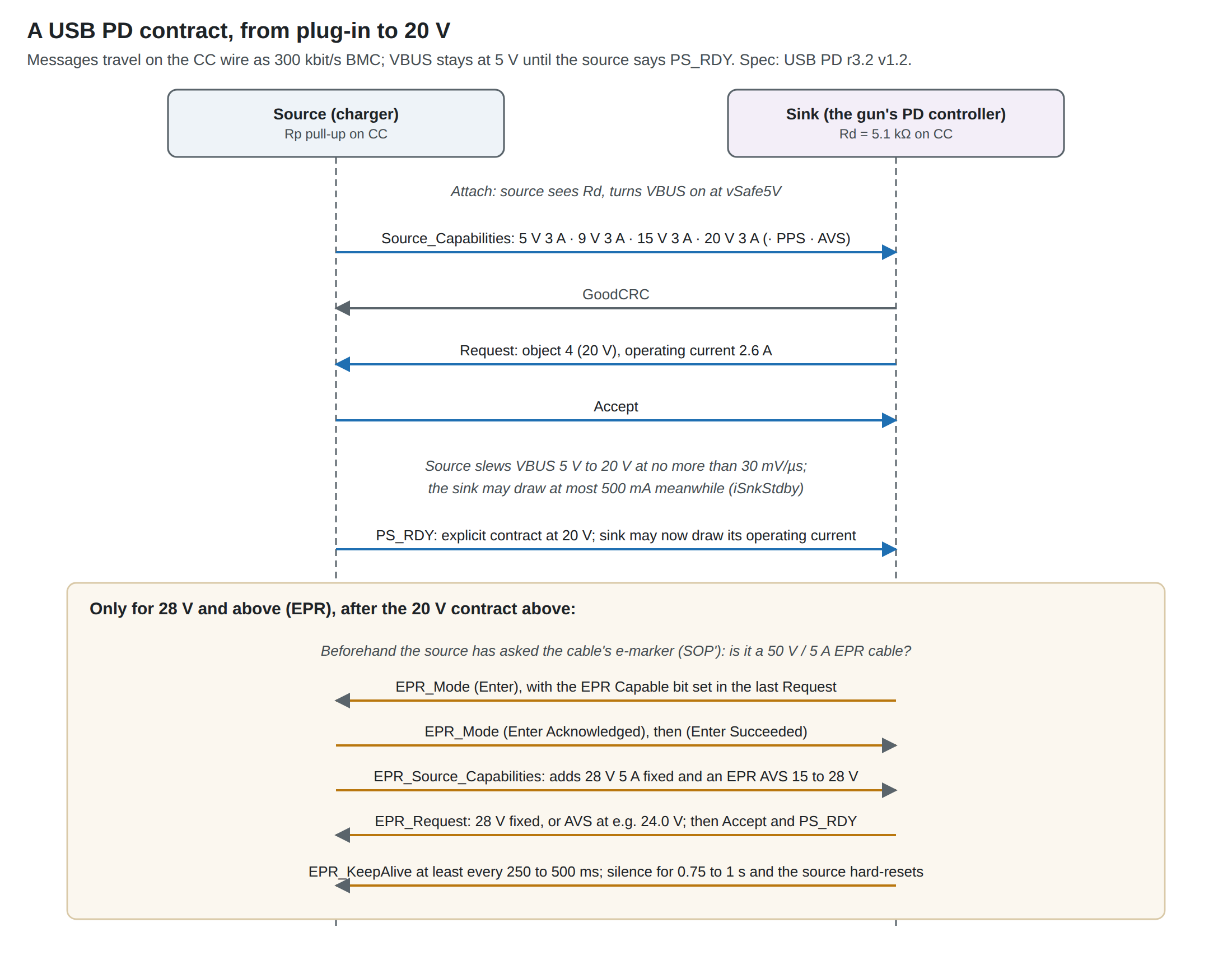 Figure 2 — The negotiation as a sequence diagram: attach at 5 V, SourceCapabilities, Request, Accept, the slew to 20 V, and PSRDY. The shaded block shows the further steps for 28 V and above: the source must …