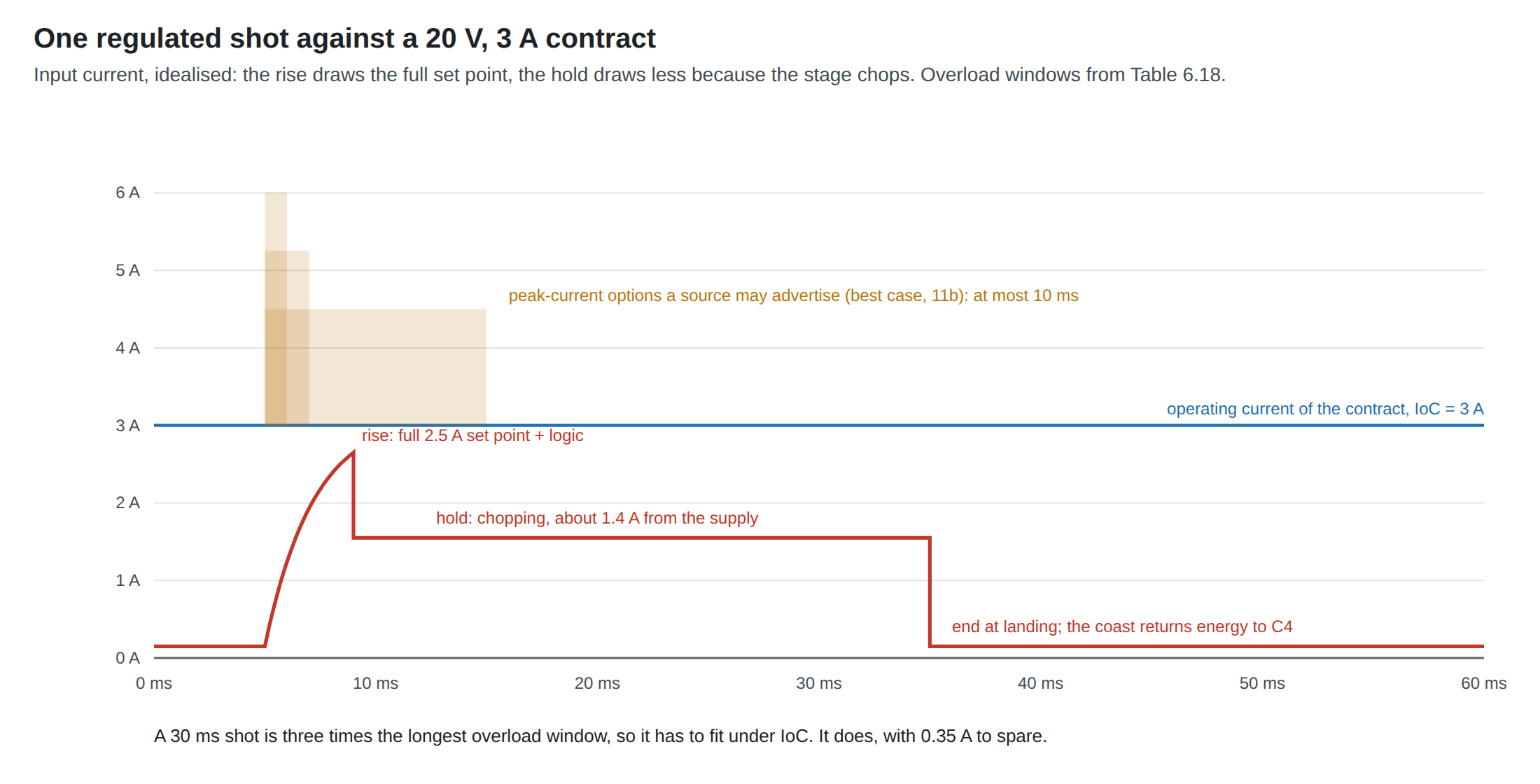 Figure 2 — Input current of one idealised regulated shot on a 20 V, 3 A contract: about 0.15 A of logic; a rise to the full 2.5 A set point (2.65 A with the logic); a hold at about 1.4 A from the supply while…