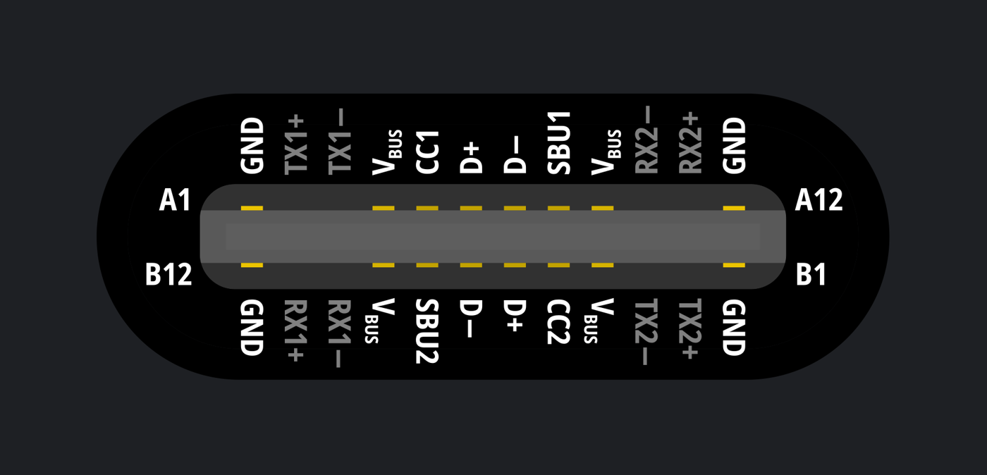 Figure 1 — Front view of a USB 2.0 Type-C receptacle, drawn to scale, with its pin-out: GND and VBUS at both ends of each row, CC1 on the top row and CC2 on the bottom, and the D+ and D− pair duplicated on bo…